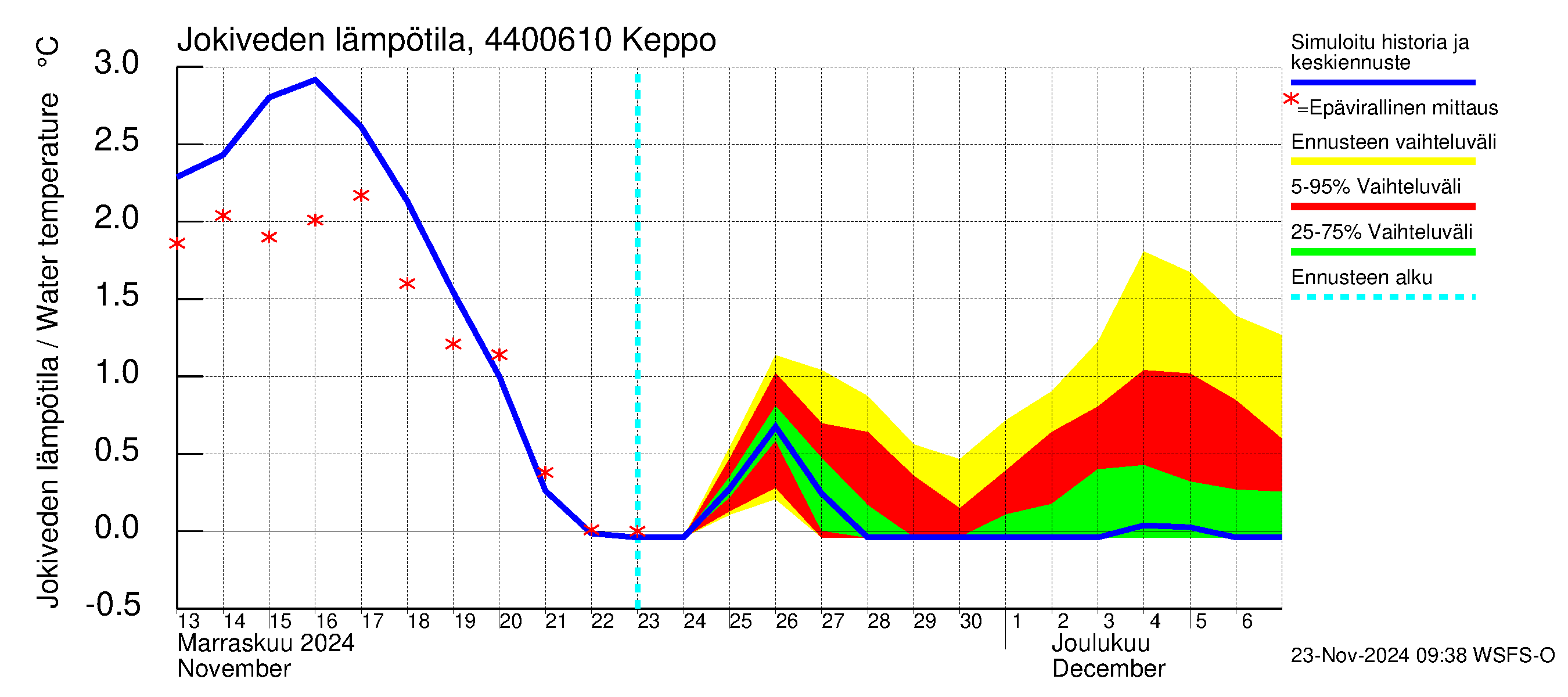 Lapuanjoen vesistöalue - Keppo: Jokiveden lämpötila