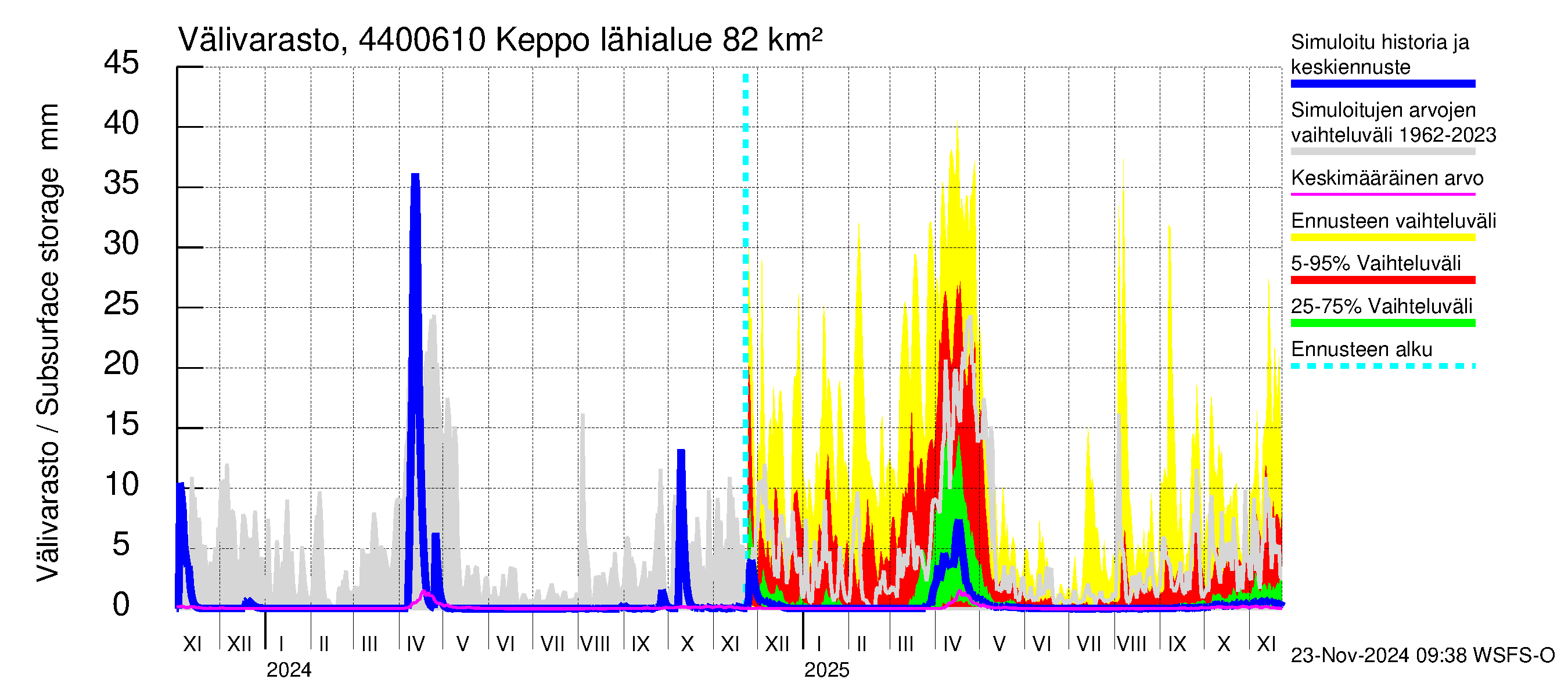 Lapuanjoen vesistöalue - Keppo: Välivarasto