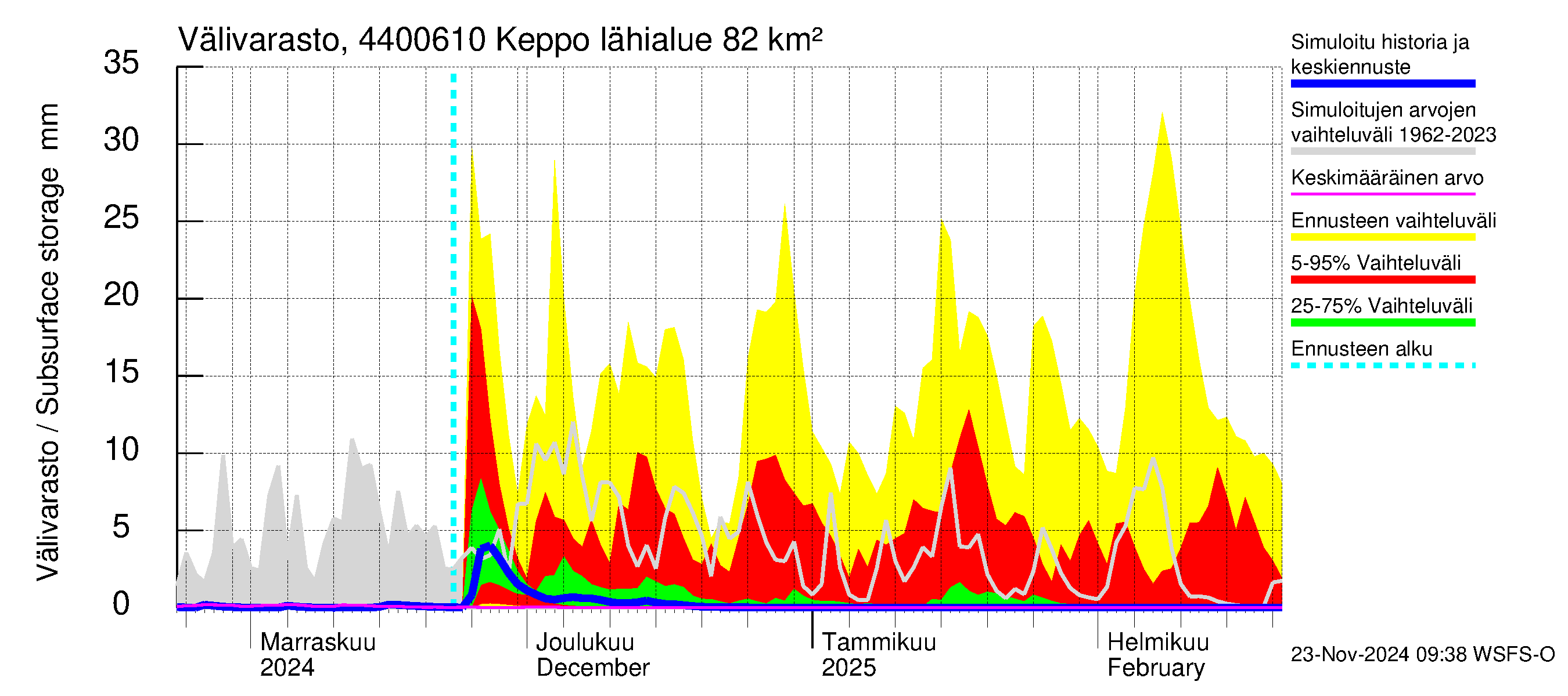 Lapuanjoen vesistöalue - Keppo: Välivarasto