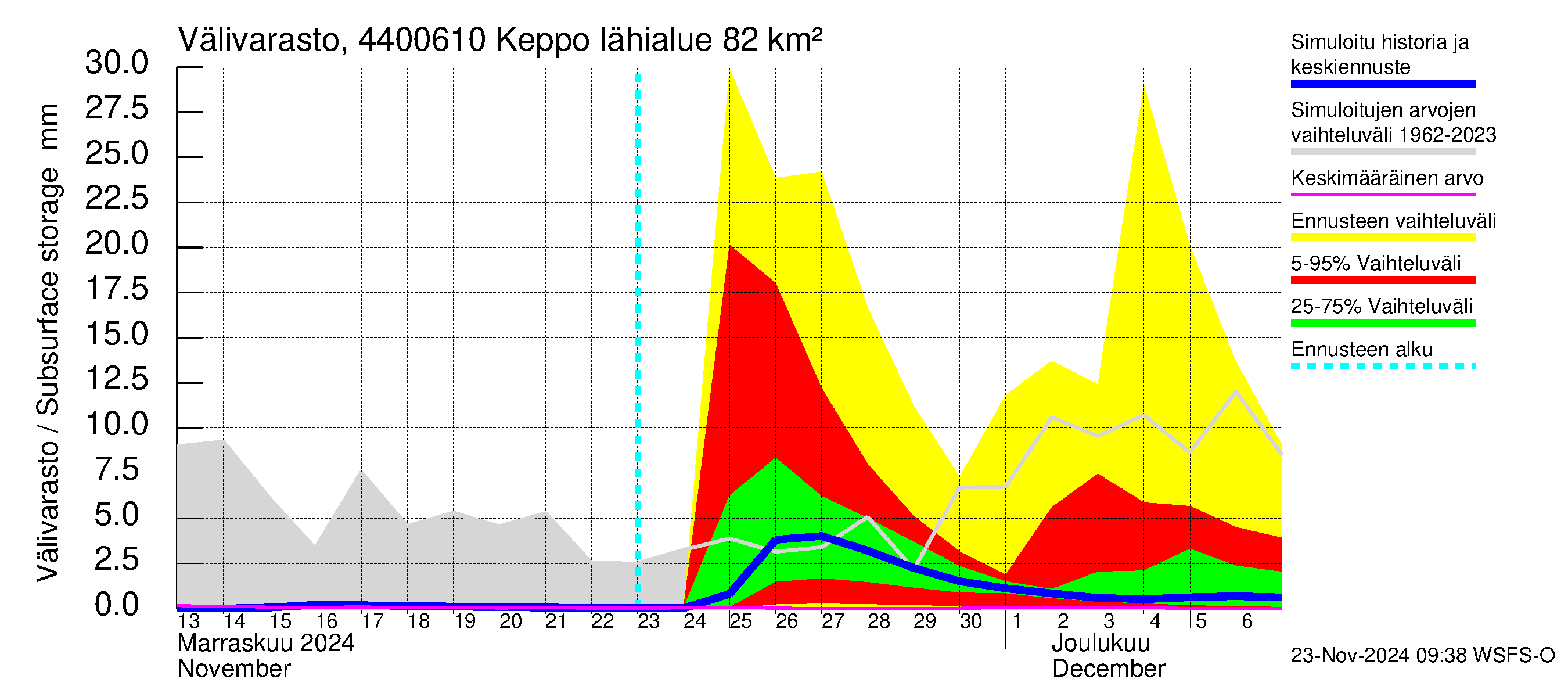 Lapuanjoen vesistöalue - Keppo: Välivarasto