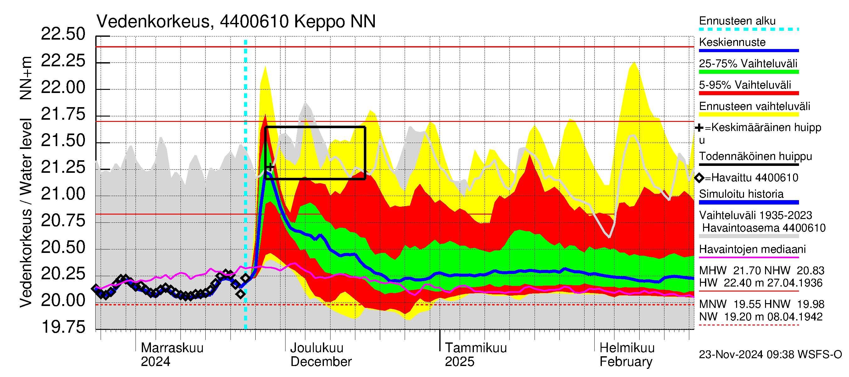 Lapuanjoen vesistöalue - Keppo: Vedenkorkeus - jakaumaennuste