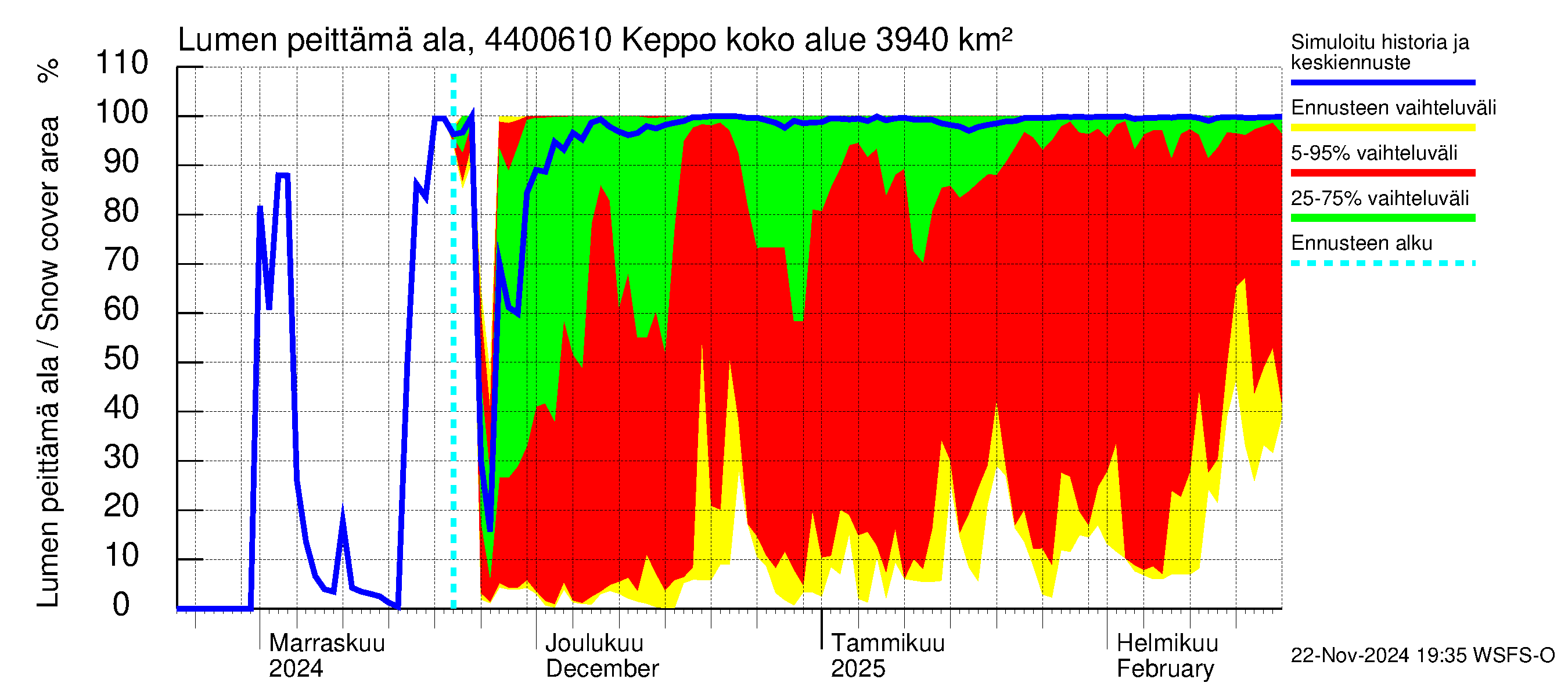 Lapuanjoen vesistöalue - Keppo: Lumen peittämä ala