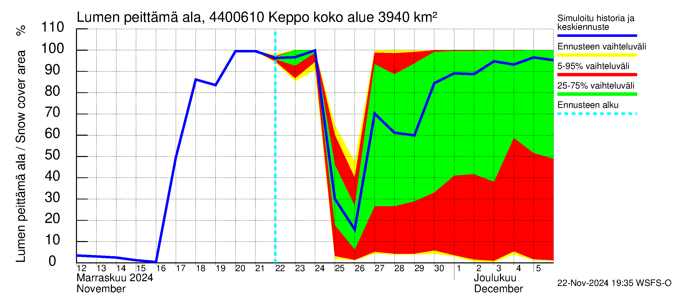 Lapuanjoen vesistöalue - Keppo: Lumen peittämä ala