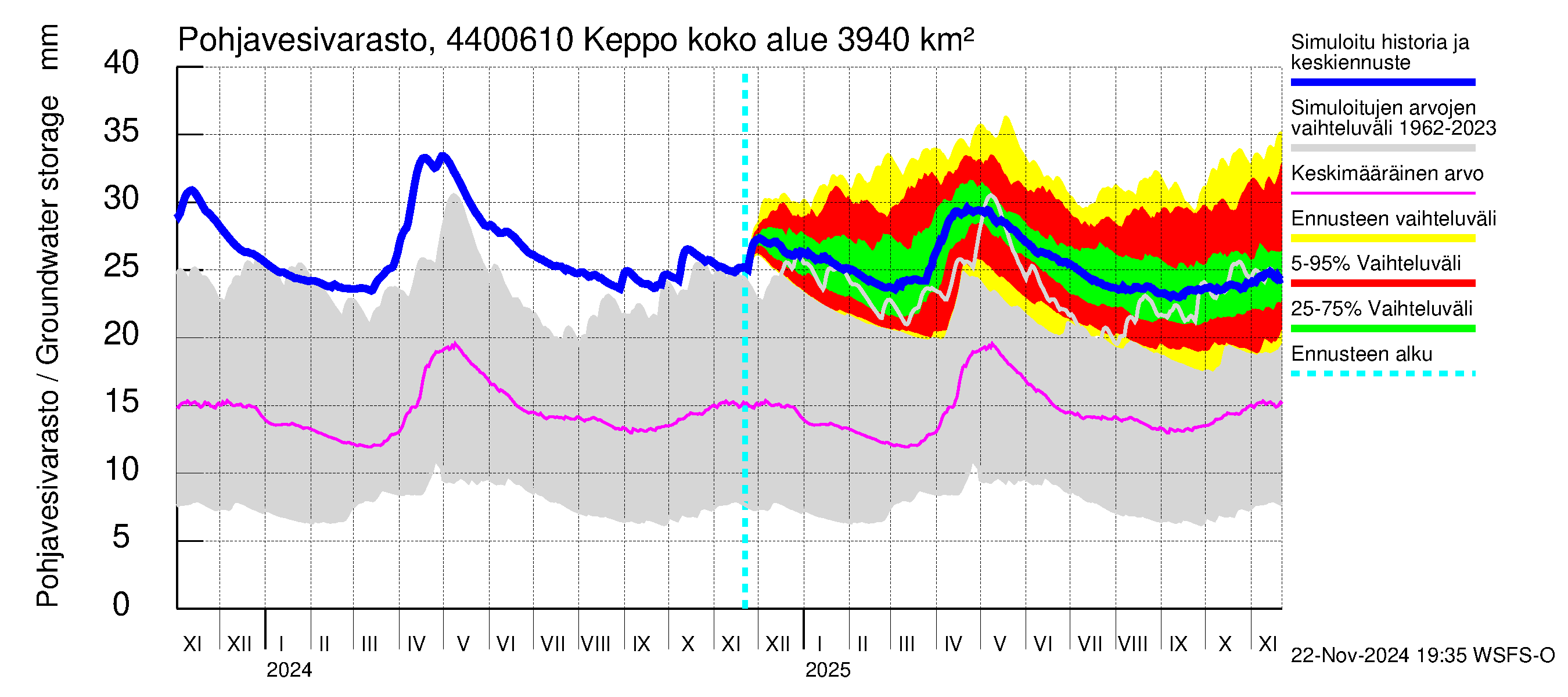 Lapuanjoen vesistöalue - Keppo: Pohjavesivarasto