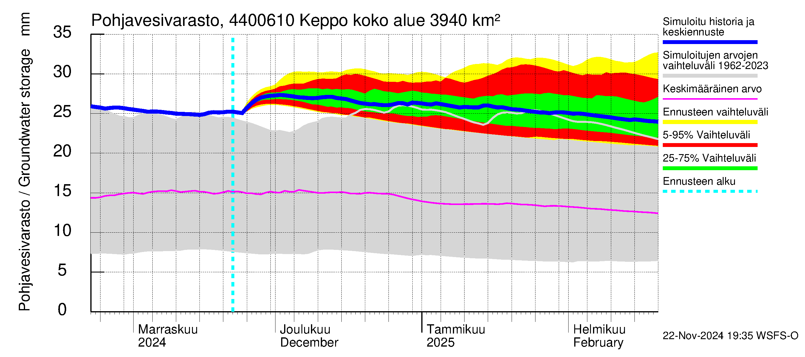 Lapuanjoen vesistöalue - Keppo: Pohjavesivarasto