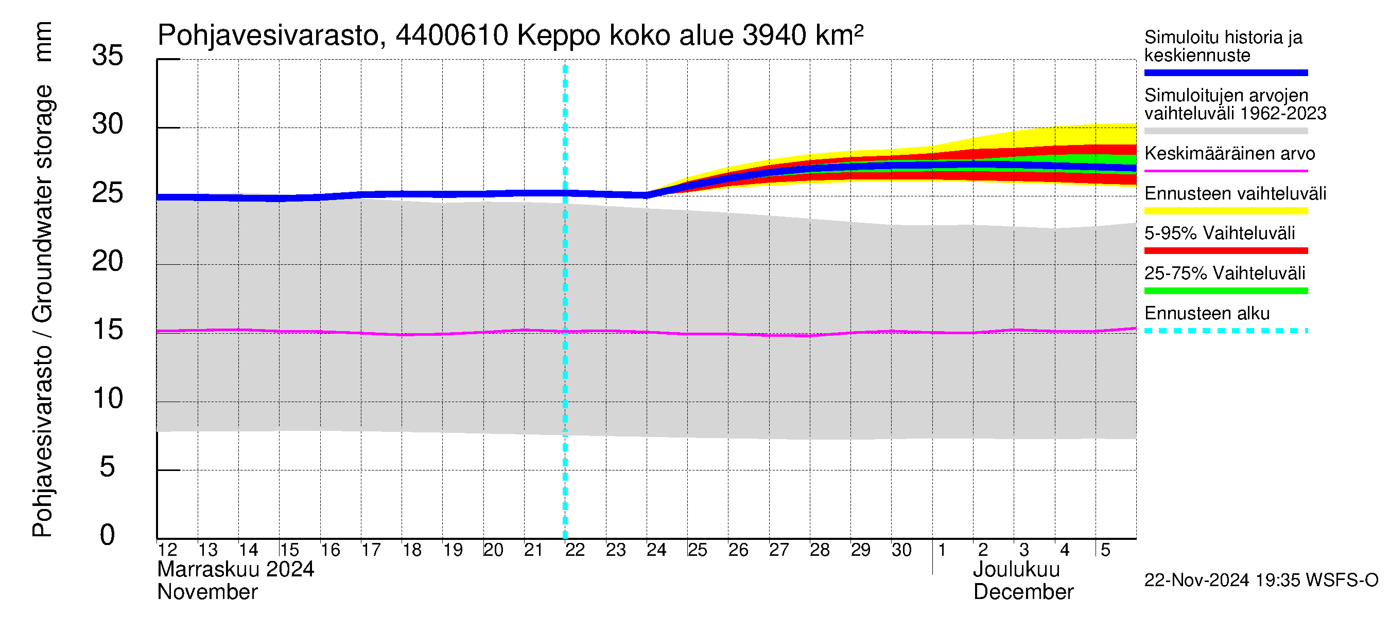 Lapuanjoen vesistöalue - Keppo: Pohjavesivarasto