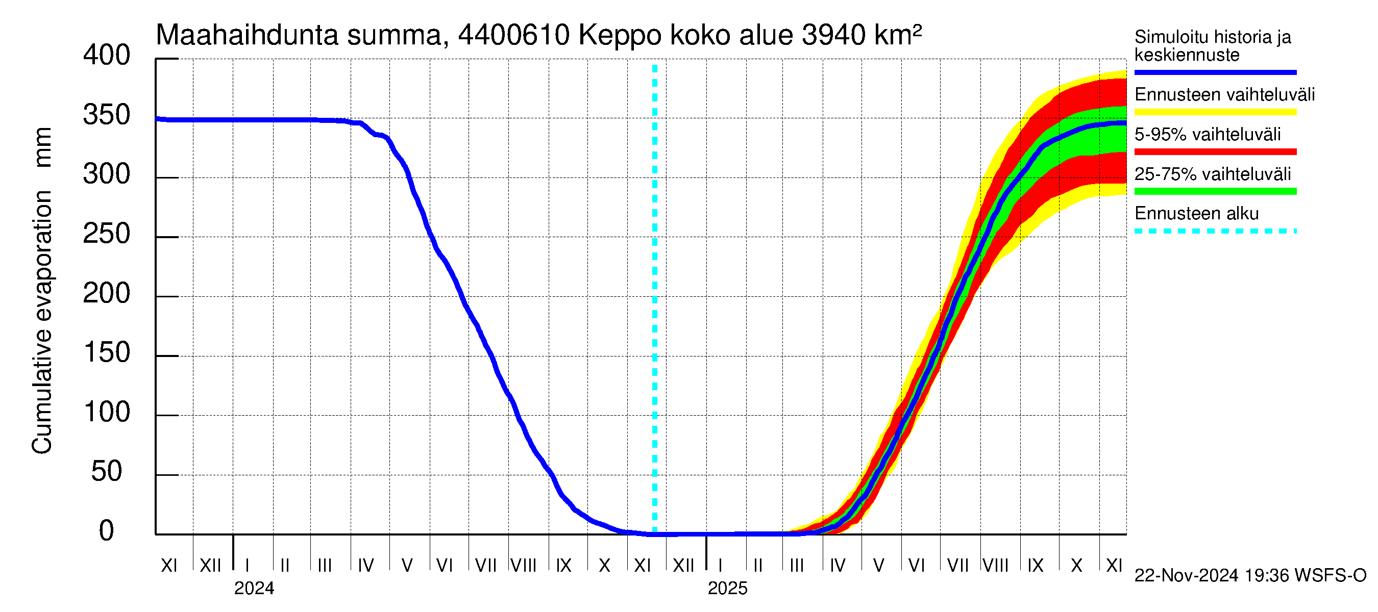 Lapuanjoen vesistöalue - Keppo: Haihdunta maa-alueelta - summa