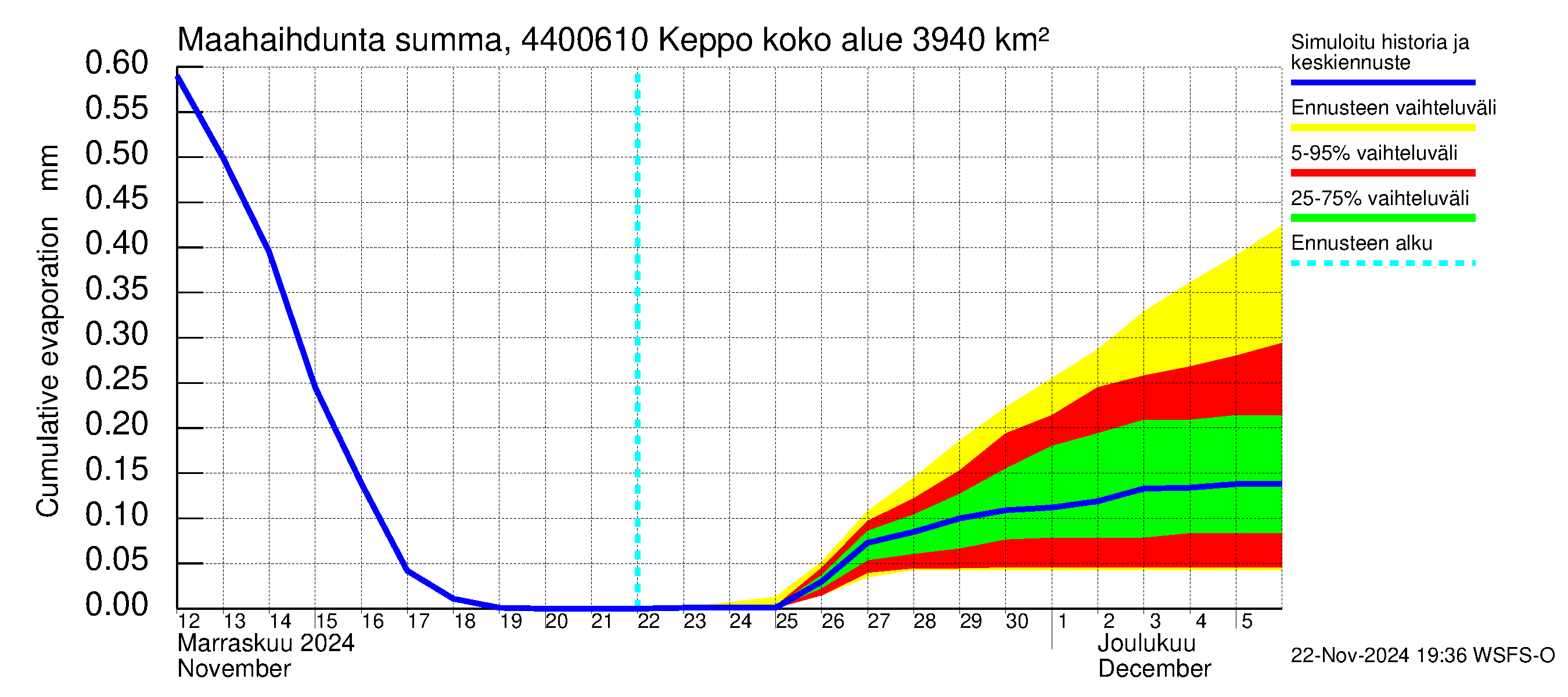 Lapuanjoen vesistöalue - Keppo: Haihdunta maa-alueelta - summa