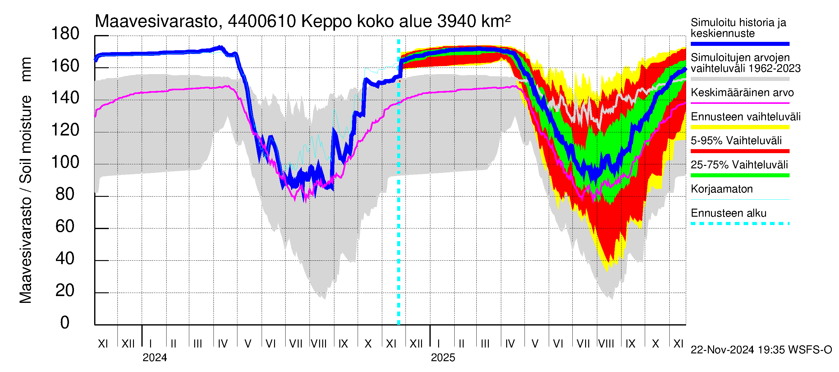 Lapuanjoen vesistöalue - Keppo: Maavesivarasto