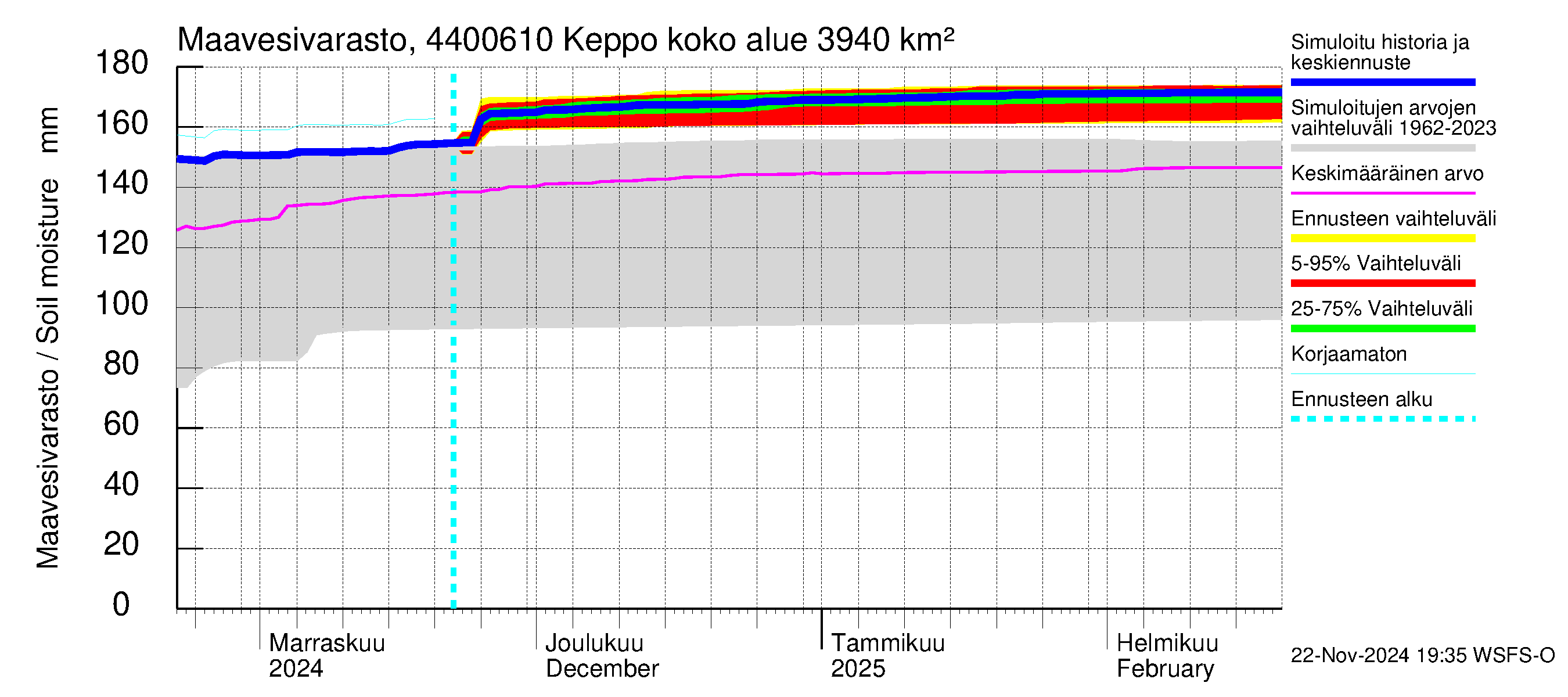 Lapuanjoen vesistöalue - Keppo: Maavesivarasto