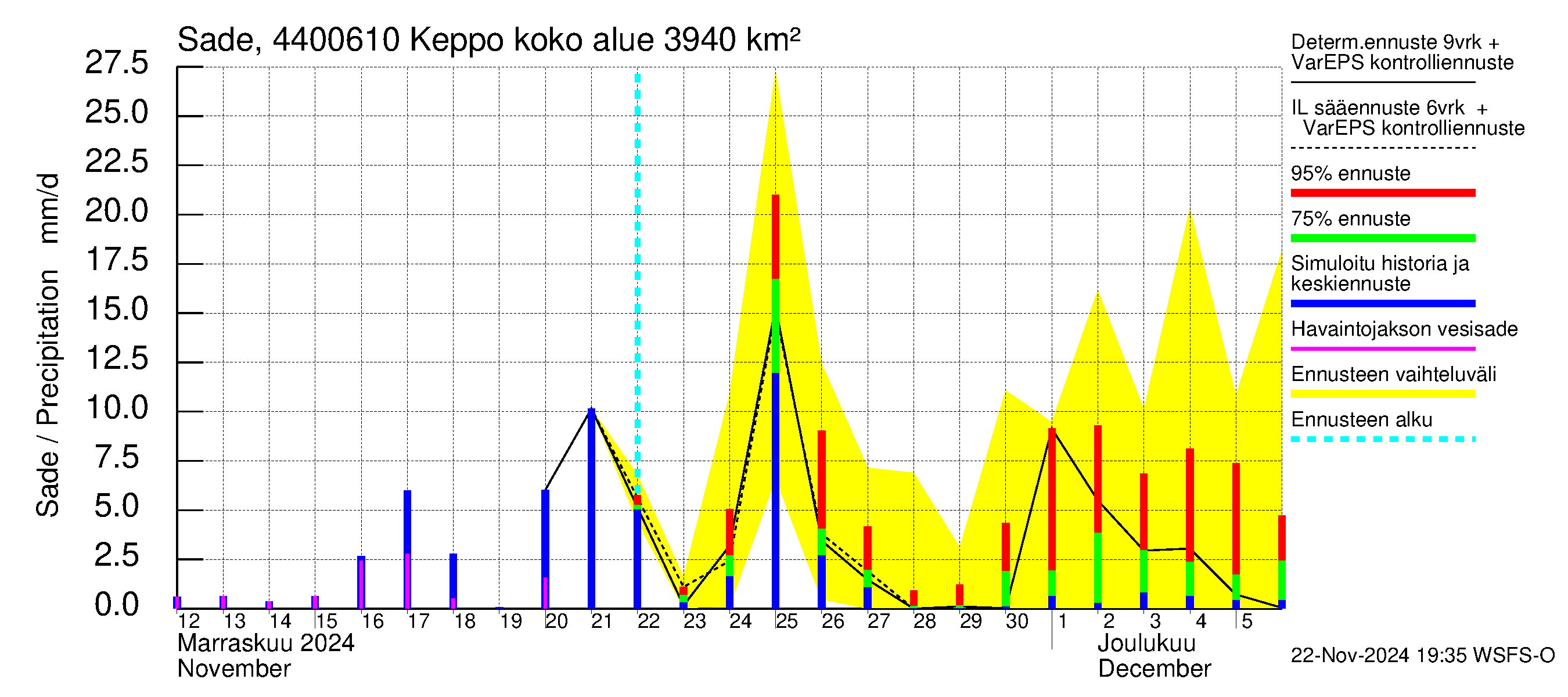 Lapuanjoen vesistöalue - Keppo: Sade