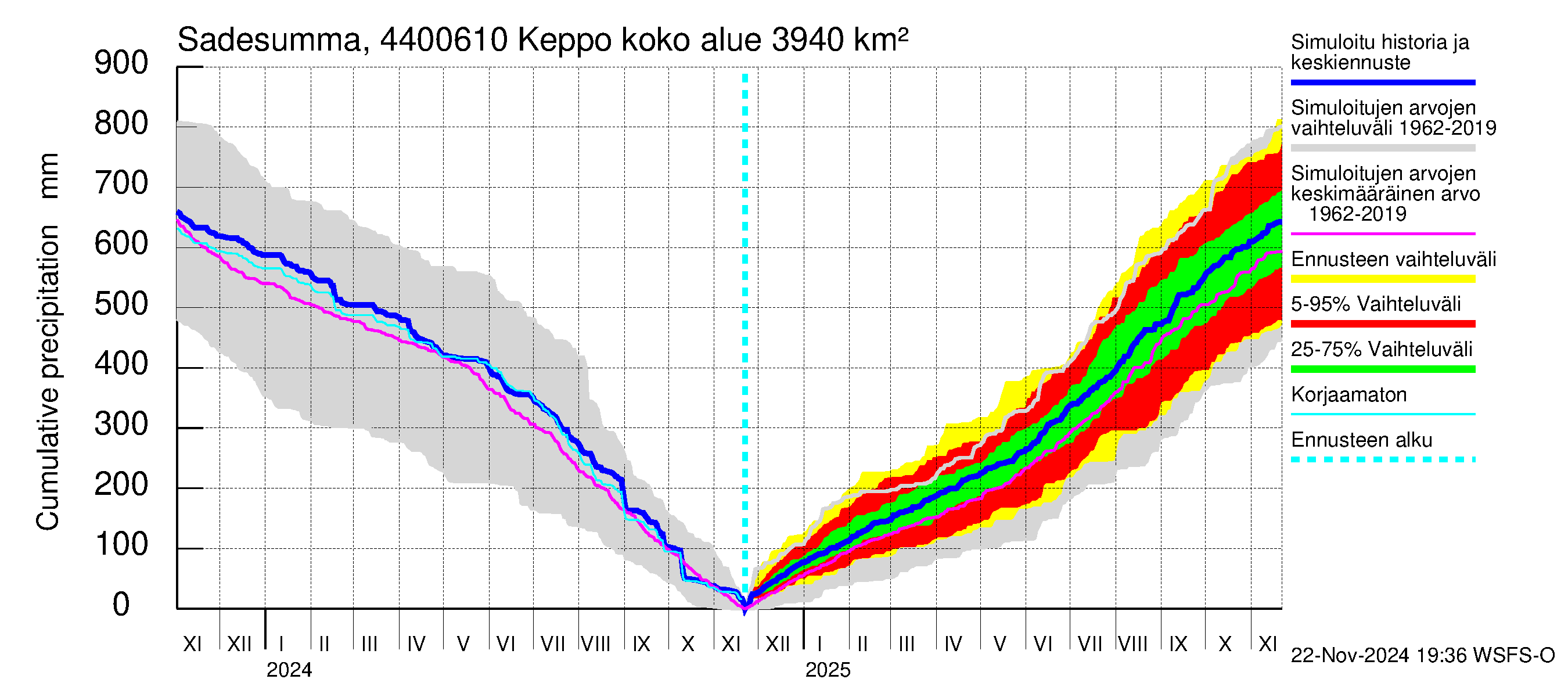 Lapuanjoen vesistöalue - Keppo: Sade - summa