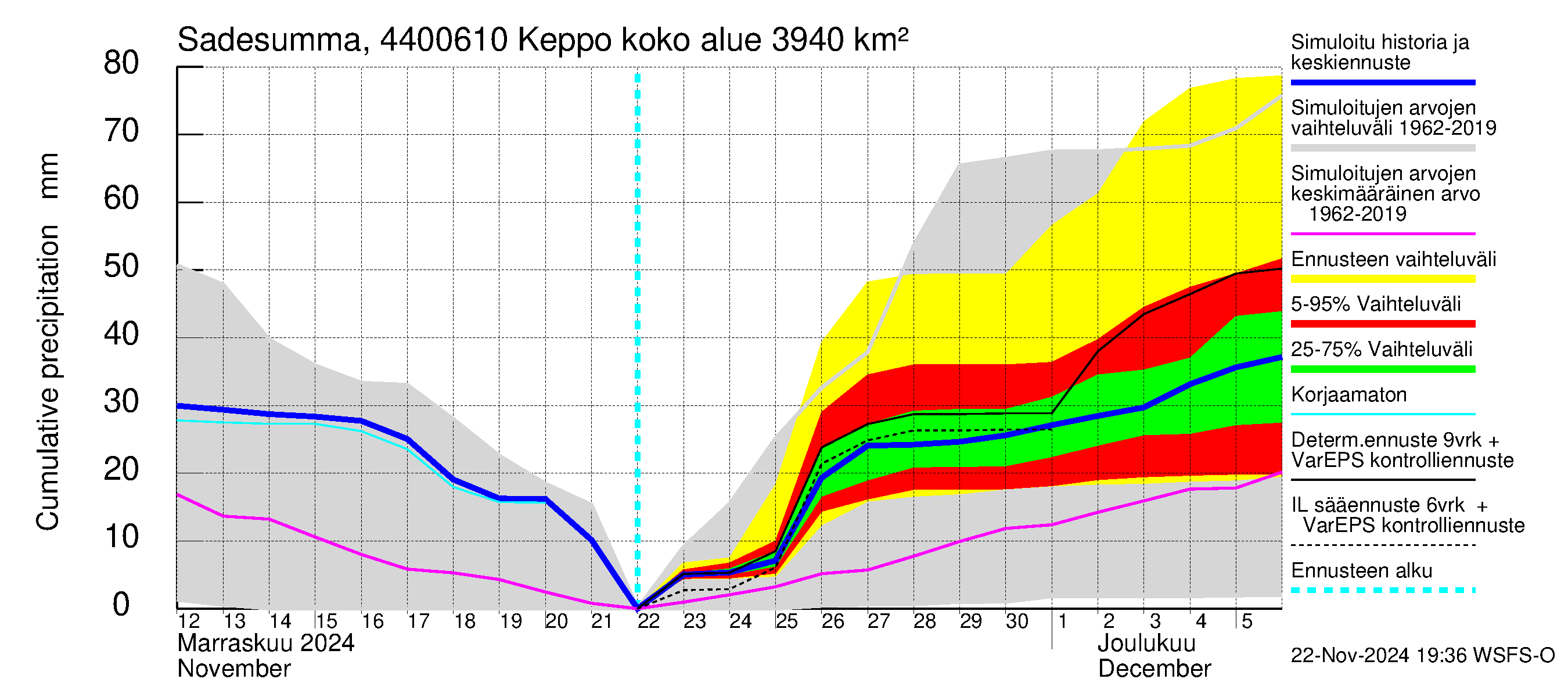 Lapuanjoen vesistöalue - Keppo: Sade - summa