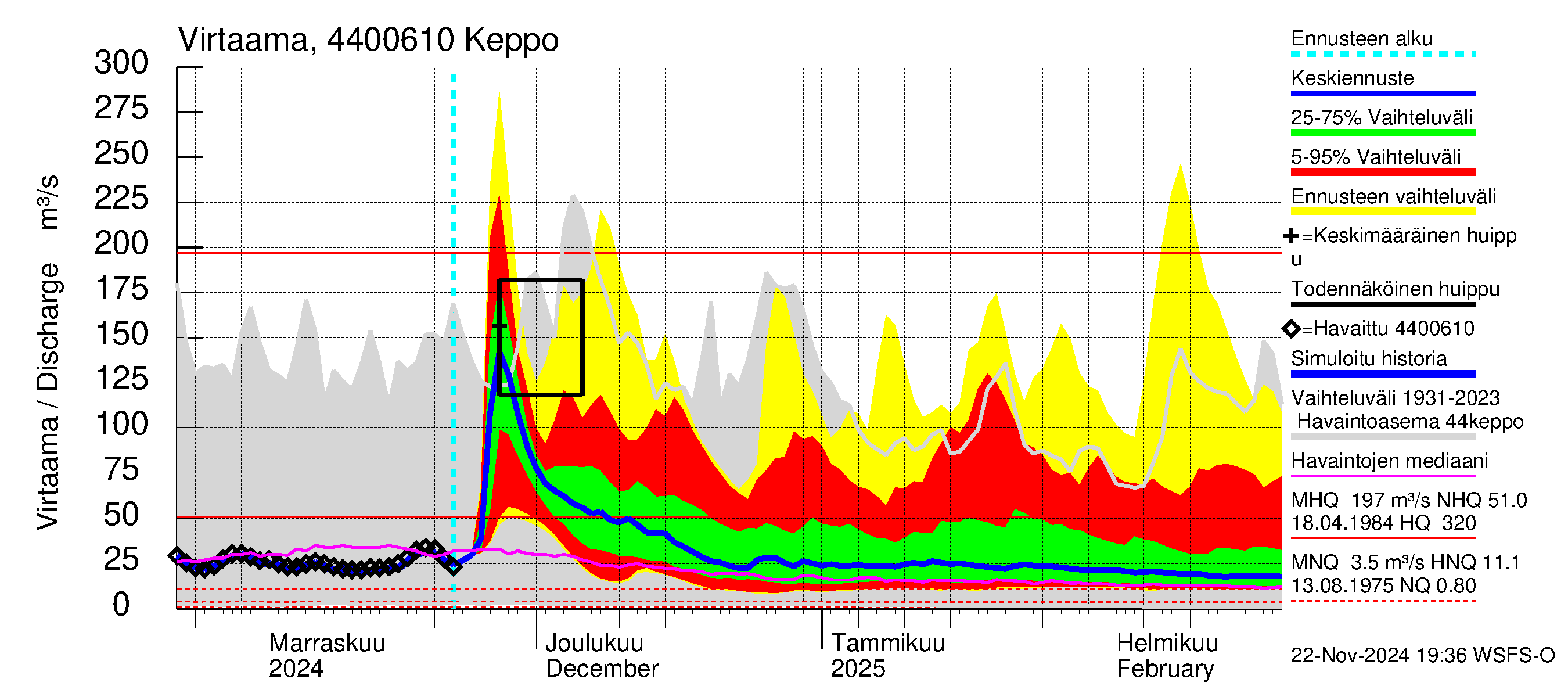 Lapuanjoen vesistöalue - Keppo: Virtaama / juoksutus - jakaumaennuste