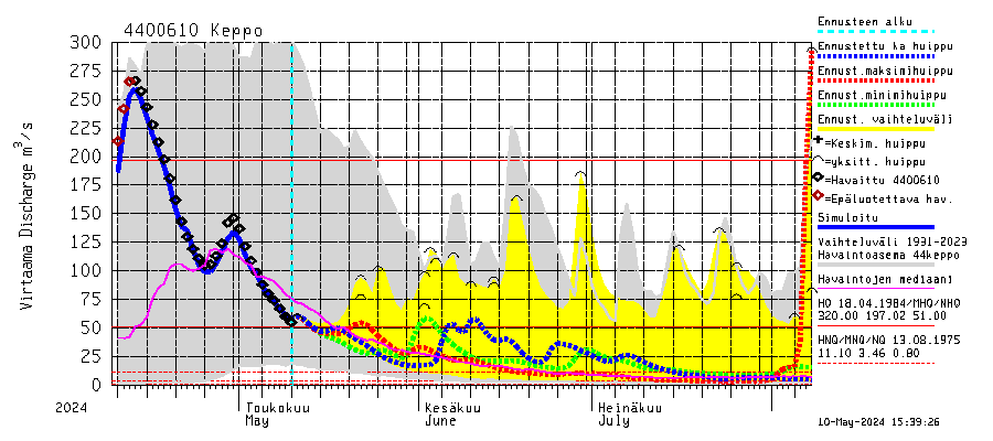 Lapuanjoen vesistöalue - Keppo: Virtaama / juoksutus - huippujen keski- ja riennusteet