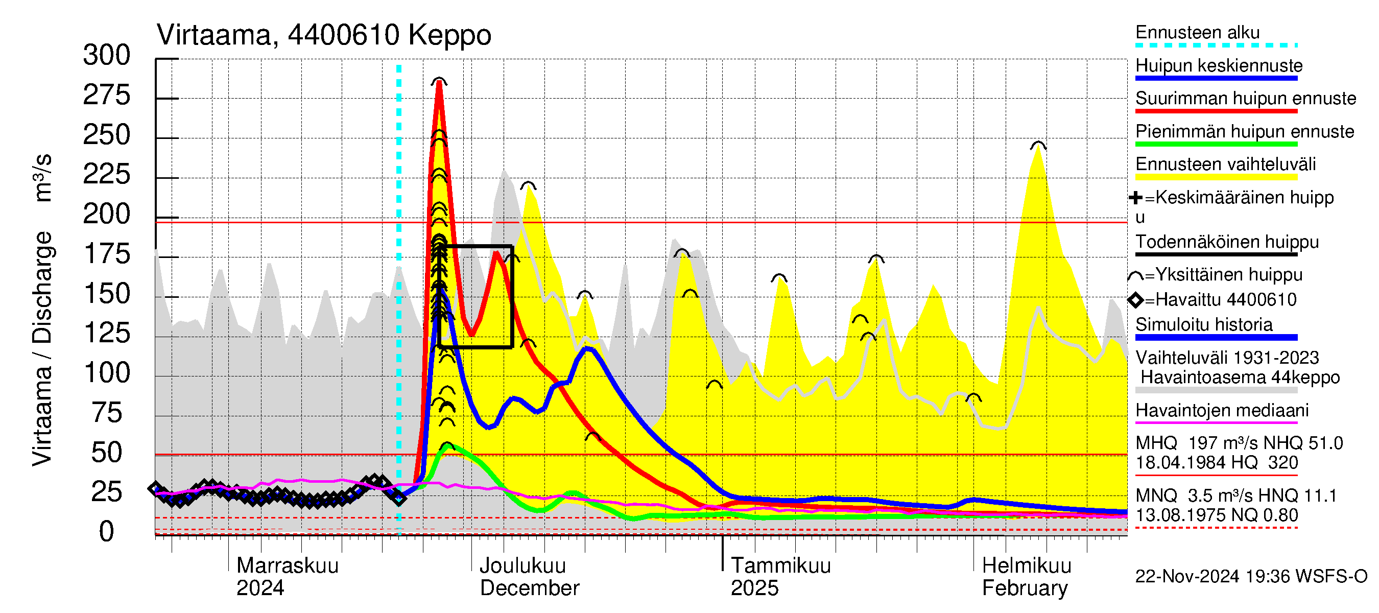 Lapuanjoen vesistöalue - Keppo: Virtaama / juoksutus - huippujen keski- ja ääriennusteet