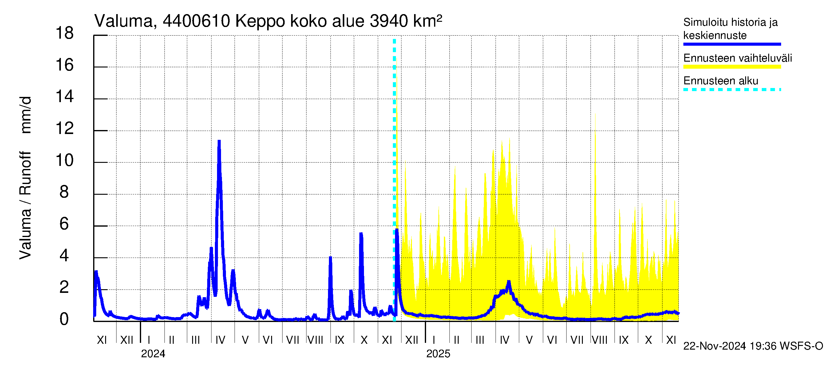 Lapuanjoen vesistöalue - Keppo: Valuma