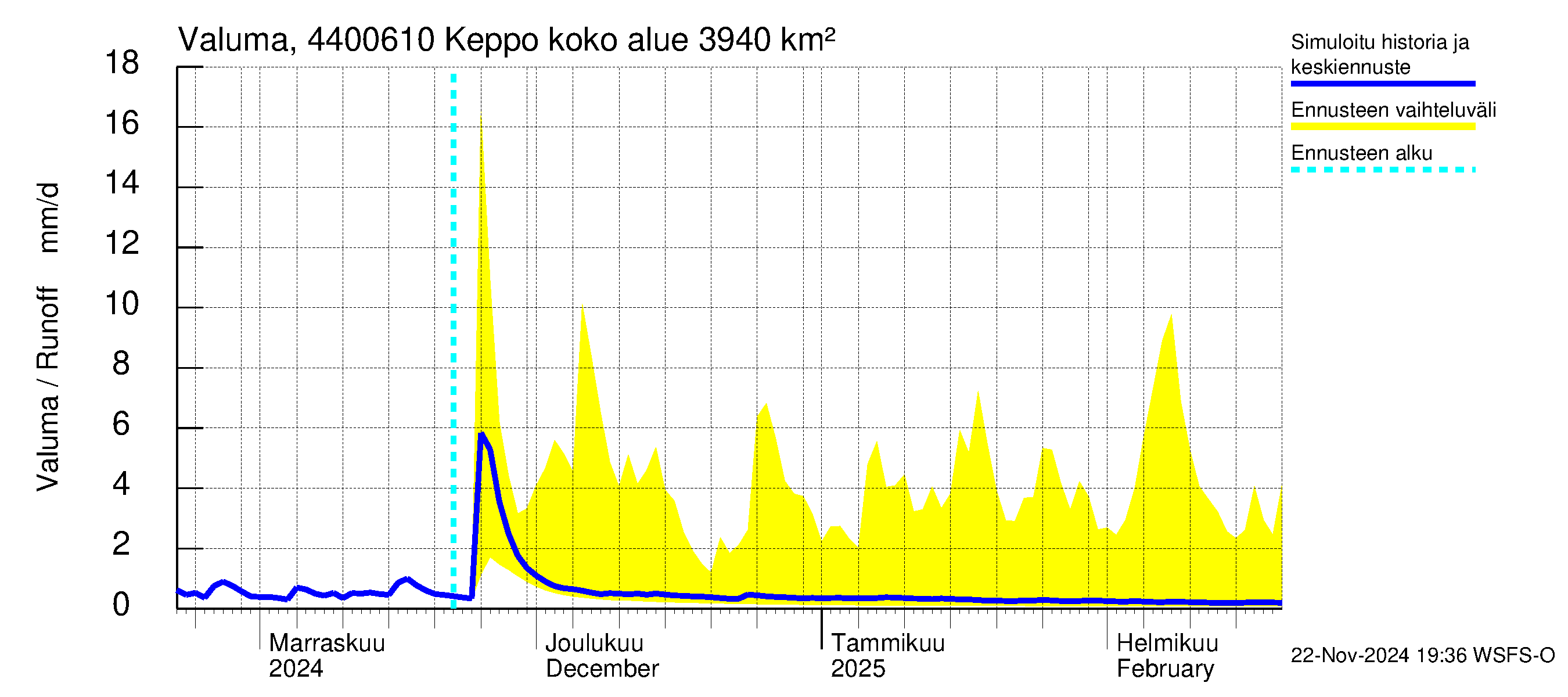 Lapuanjoen vesistöalue - Keppo: Valuma