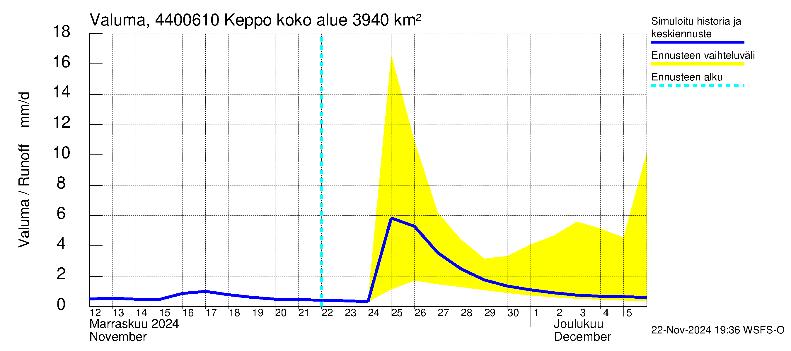 Lapuanjoen vesistöalue - Keppo: Valuma