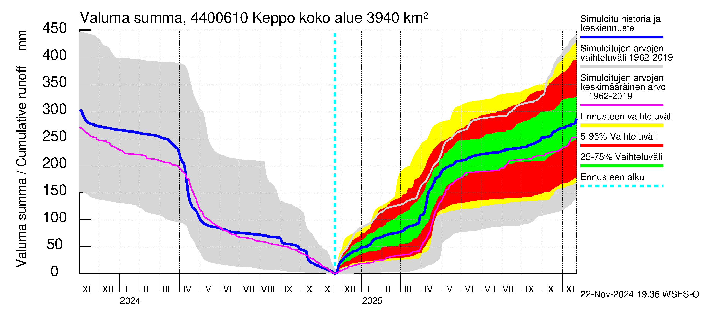 Lapuanjoen vesistöalue - Keppo: Valuma - summa