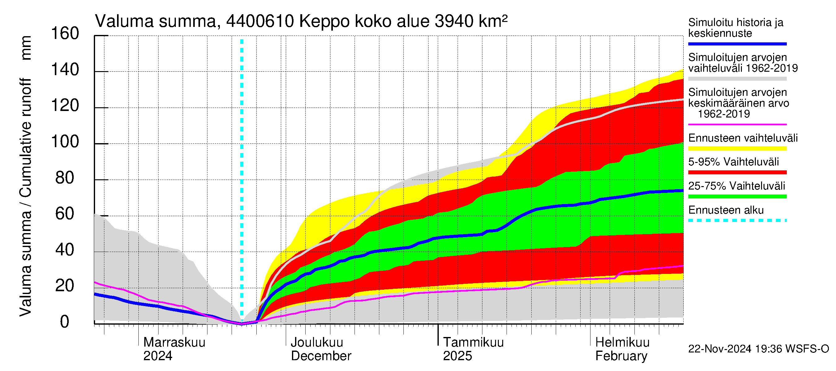 Lapuanjoen vesistöalue - Keppo: Valuma - summa