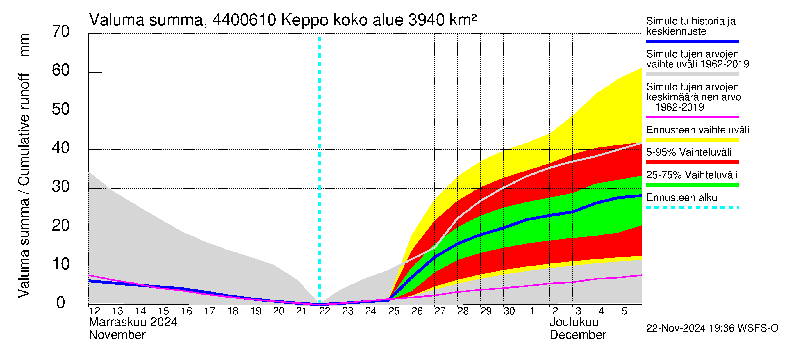 Lapuanjoen vesistöalue - Keppo: Valuma - summa