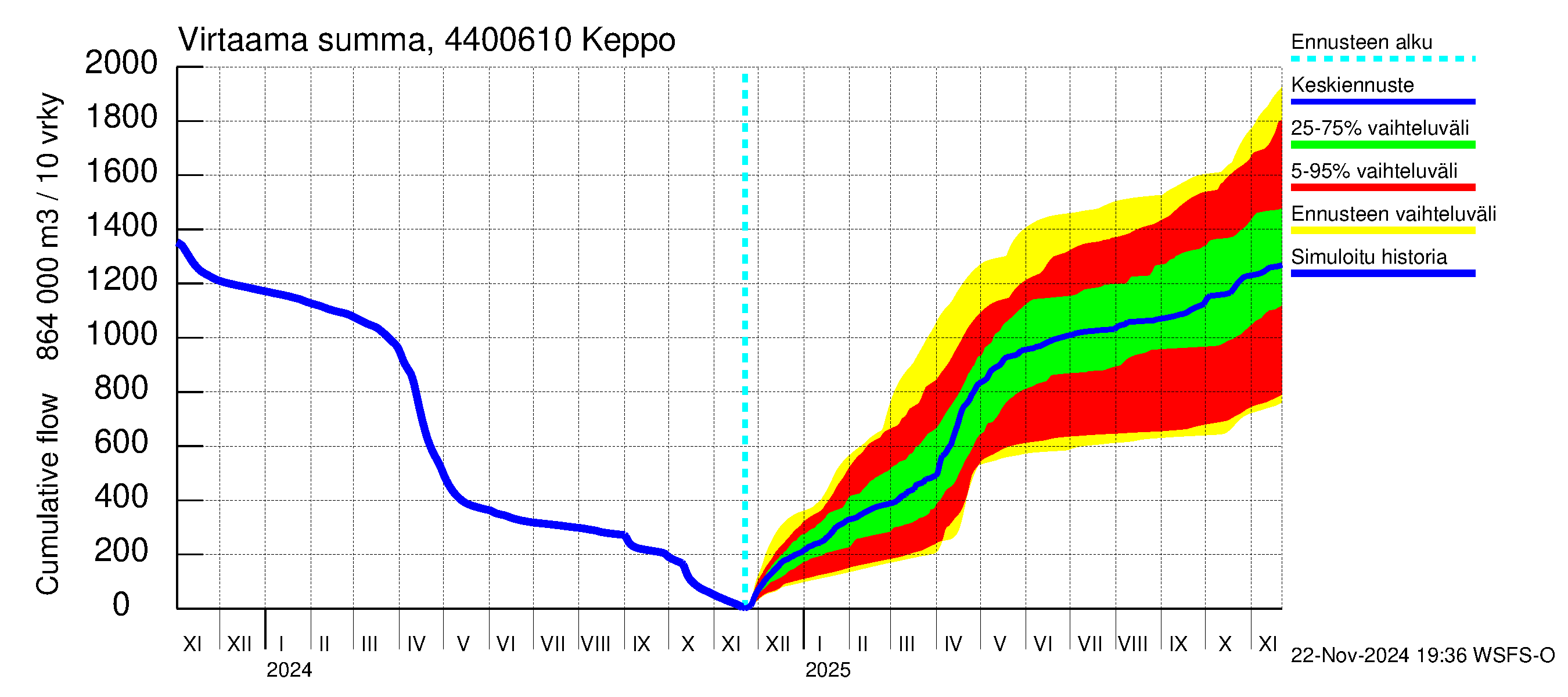 Lapuanjoen vesistöalue - Keppo: Virtaama / juoksutus - summa