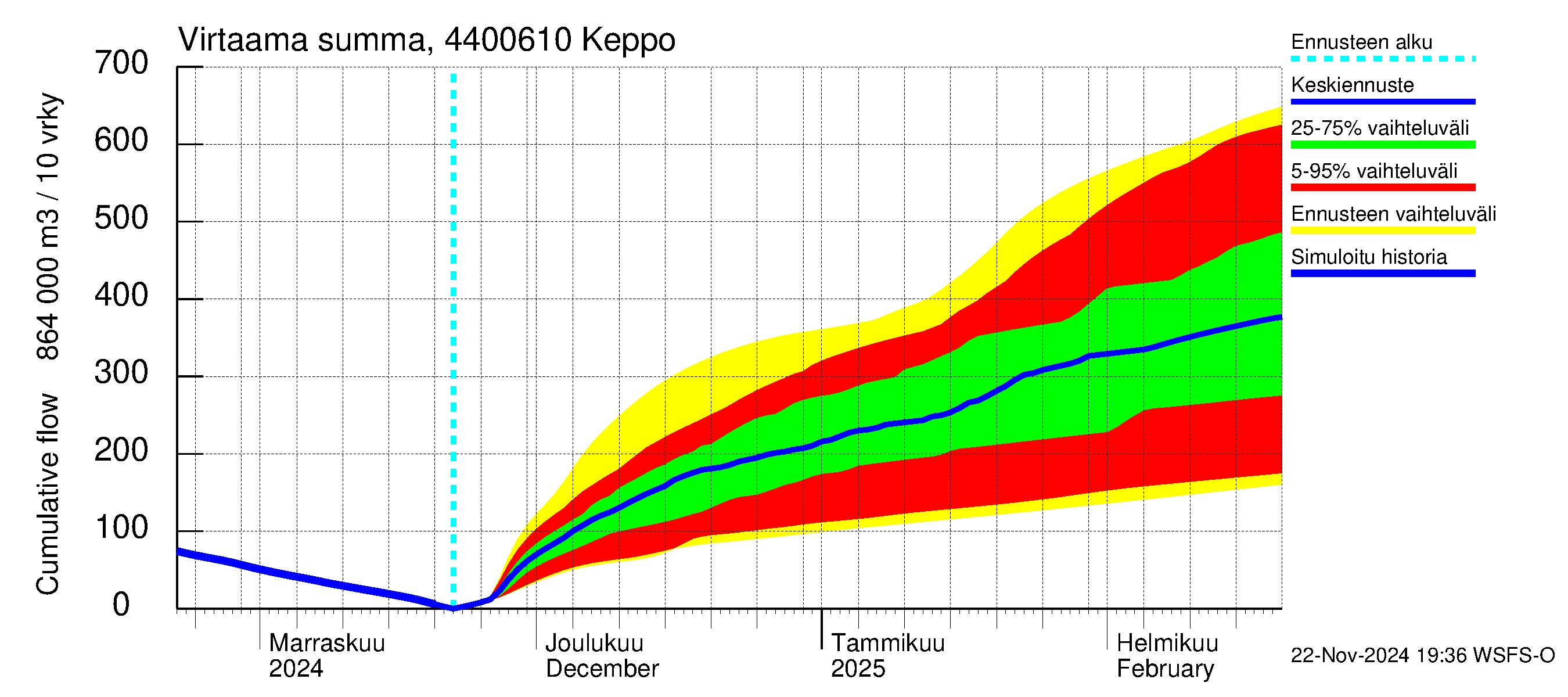 Lapuanjoen vesistöalue - Keppo: Virtaama / juoksutus - summa