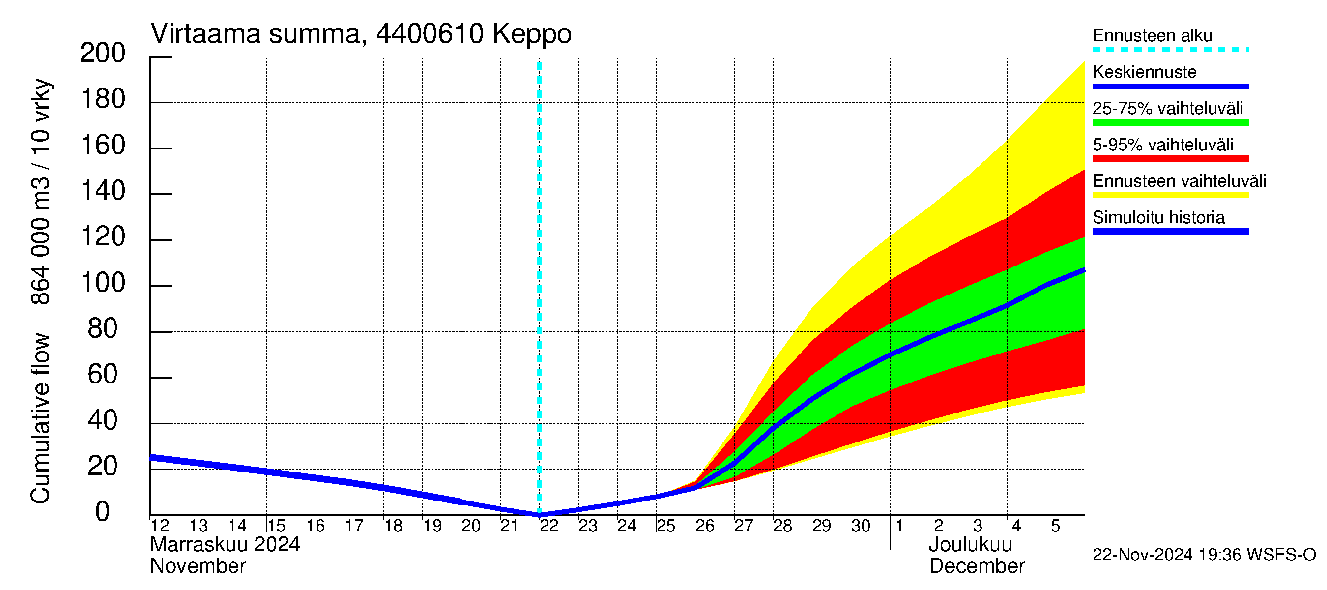 Lapuanjoen vesistöalue - Keppo: Virtaama / juoksutus - summa