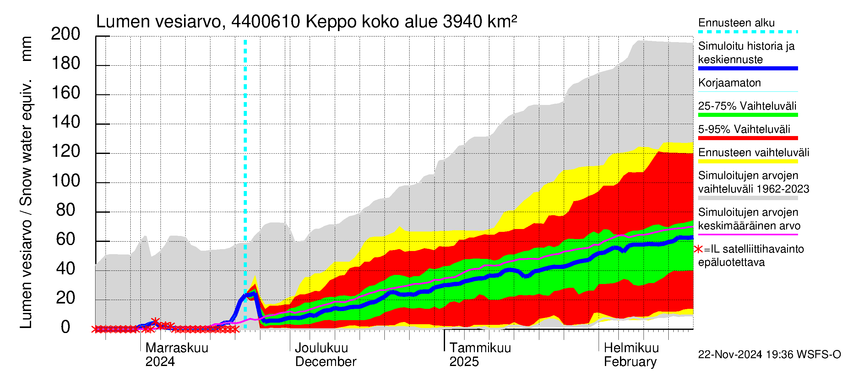 Lapuanjoen vesistöalue - Keppo: Lumen vesiarvo