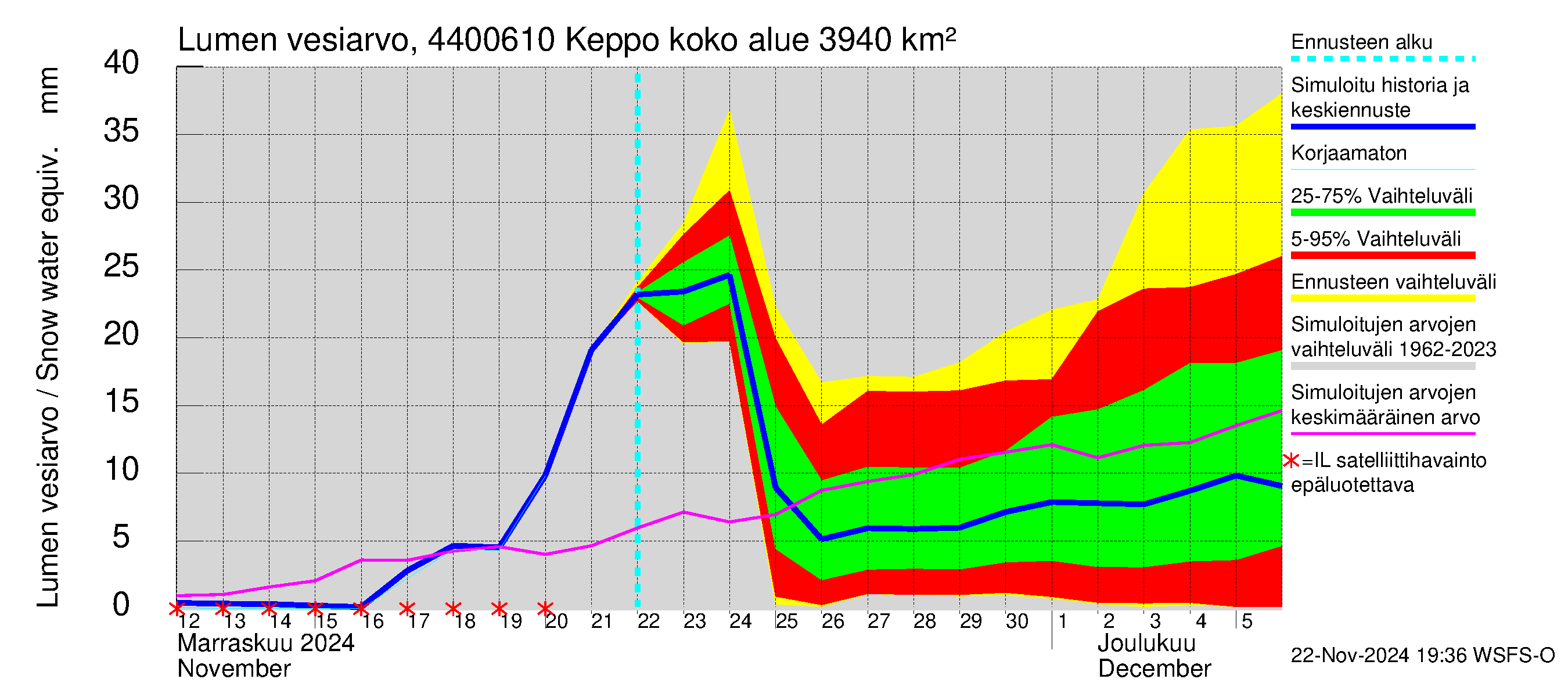 Lapuanjoen vesistöalue - Keppo: Lumen vesiarvo