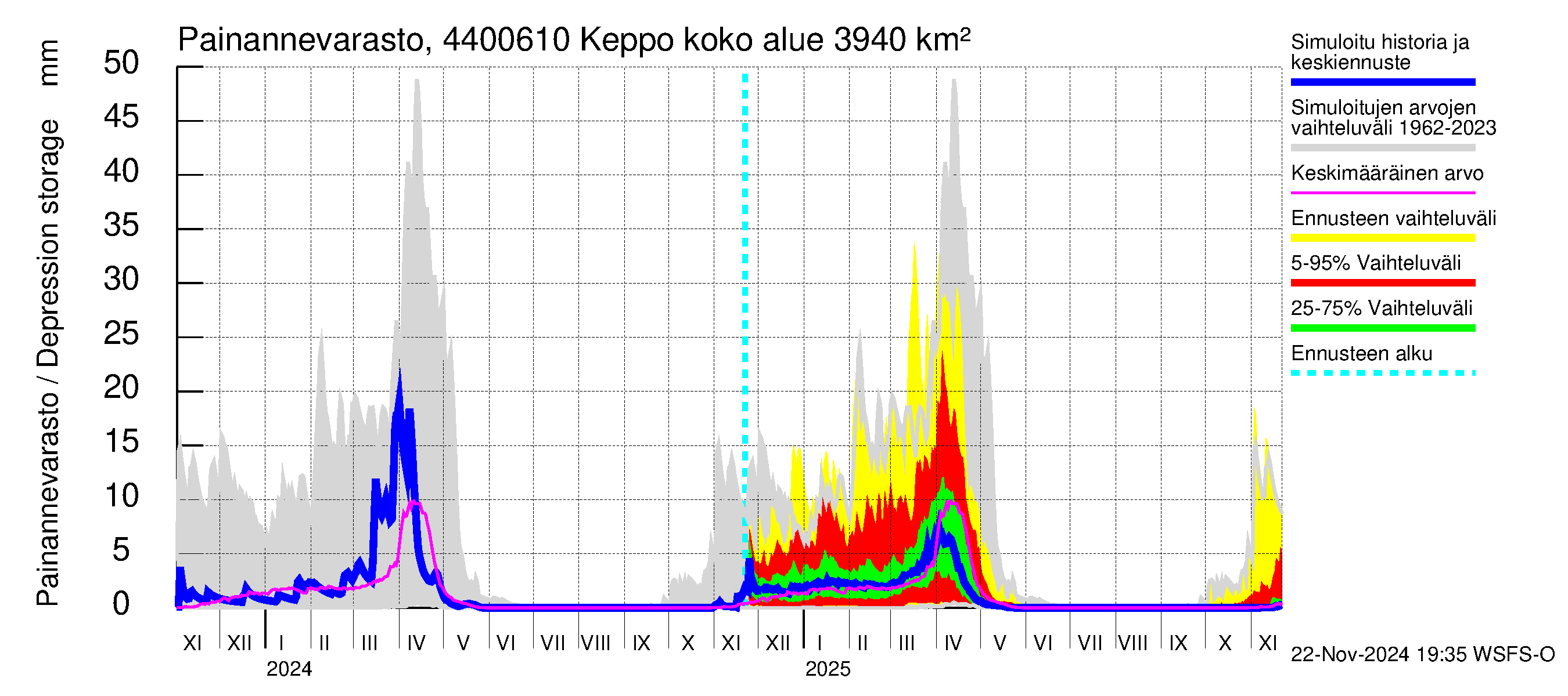 Lapuanjoen vesistöalue - Keppo: Painannevarasto