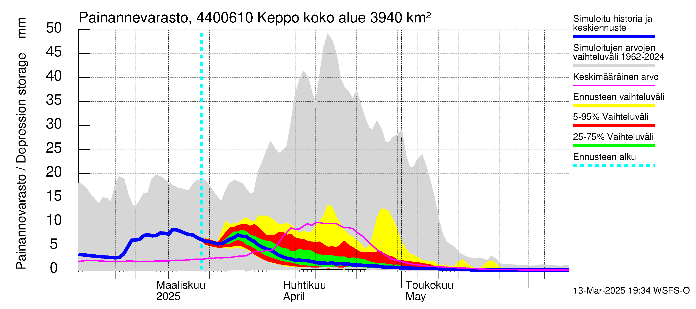 Lapuanjoen vesistöalue - Keppo: Painannevarasto