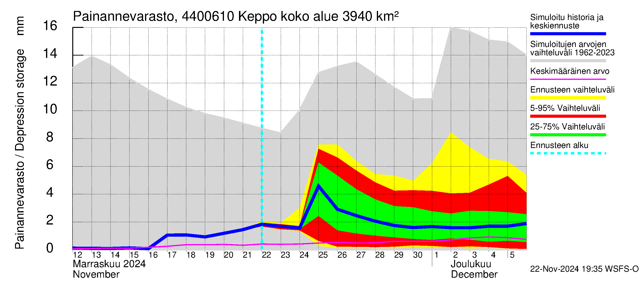 Lapuanjoen vesistöalue - Keppo: Painannevarasto