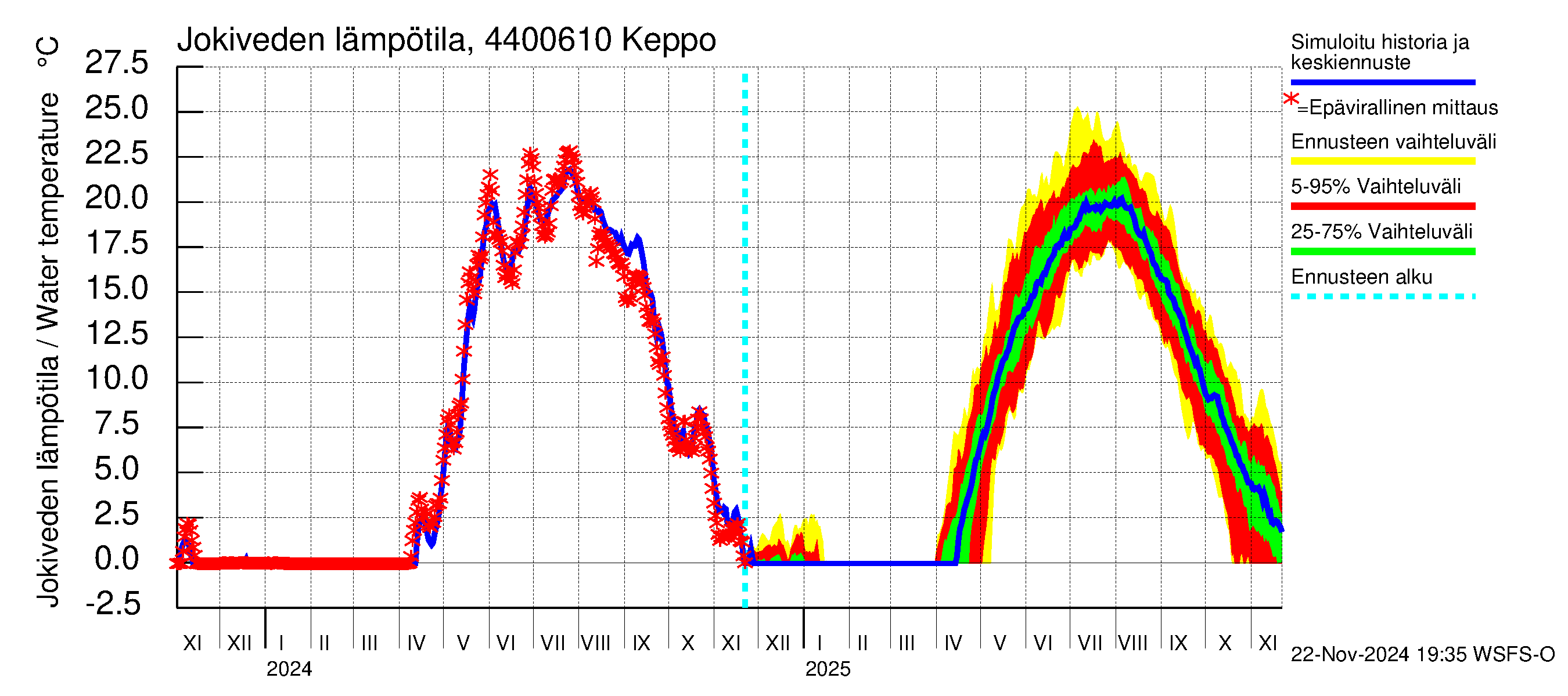 Lapuanjoen vesistöalue - Keppo: Jokiveden lämpötila