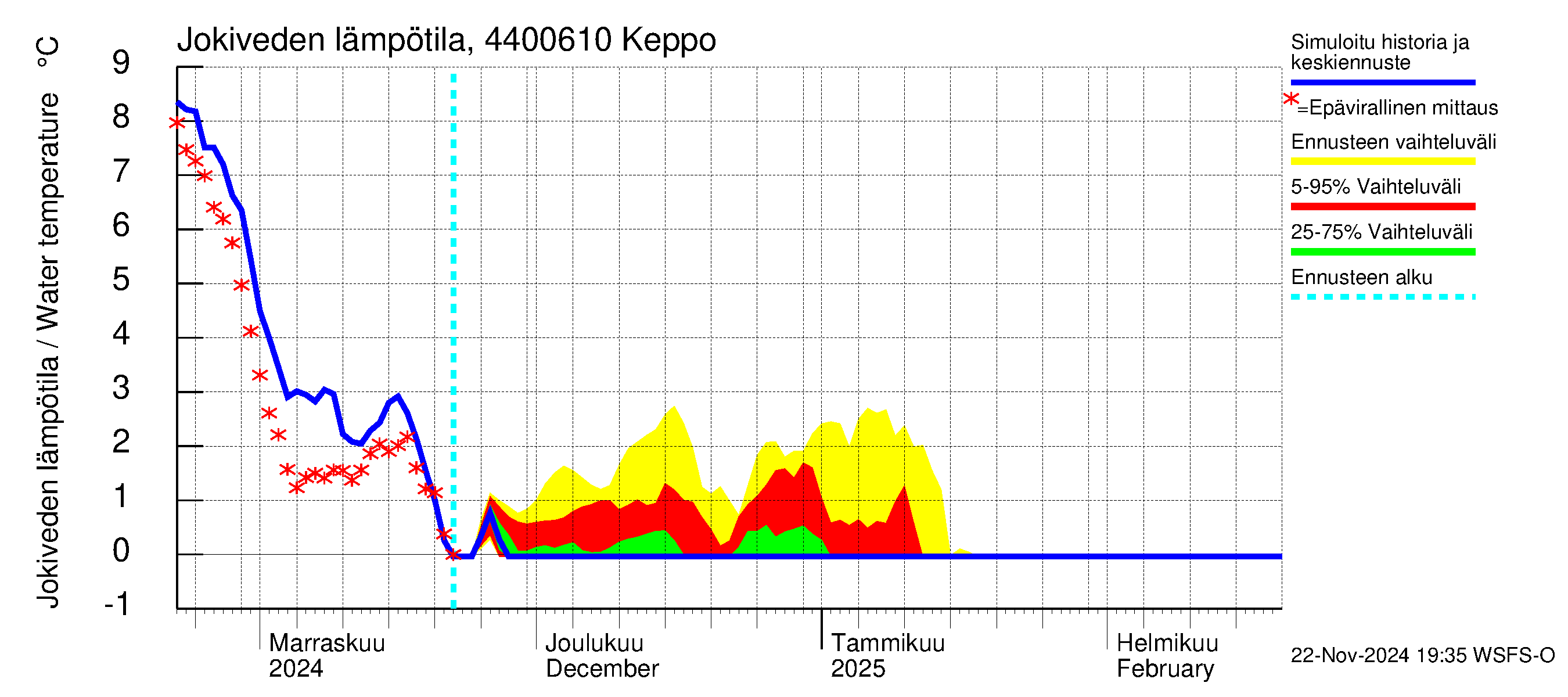 Lapuanjoen vesistöalue - Keppo: Jokiveden lämpötila