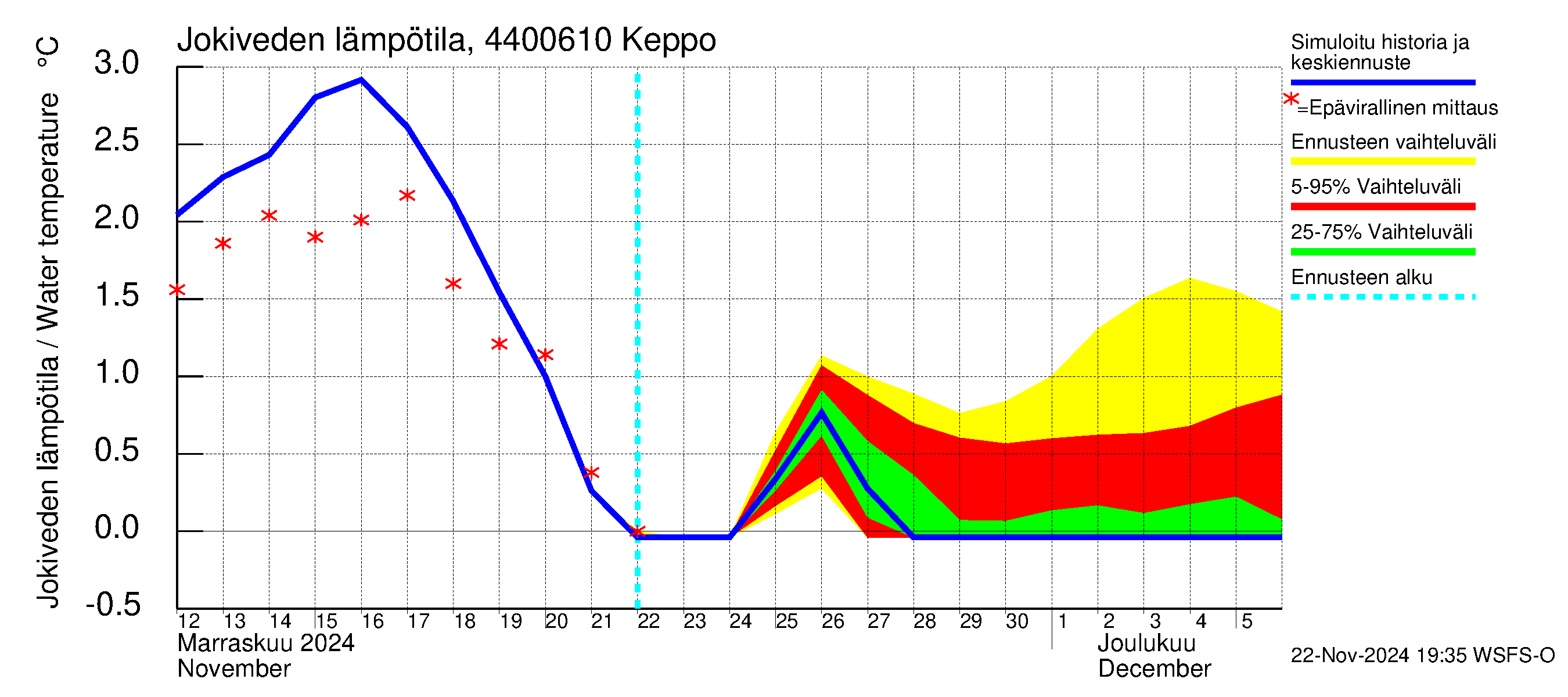 Lapuanjoen vesistöalue - Keppo: Jokiveden lämpötila