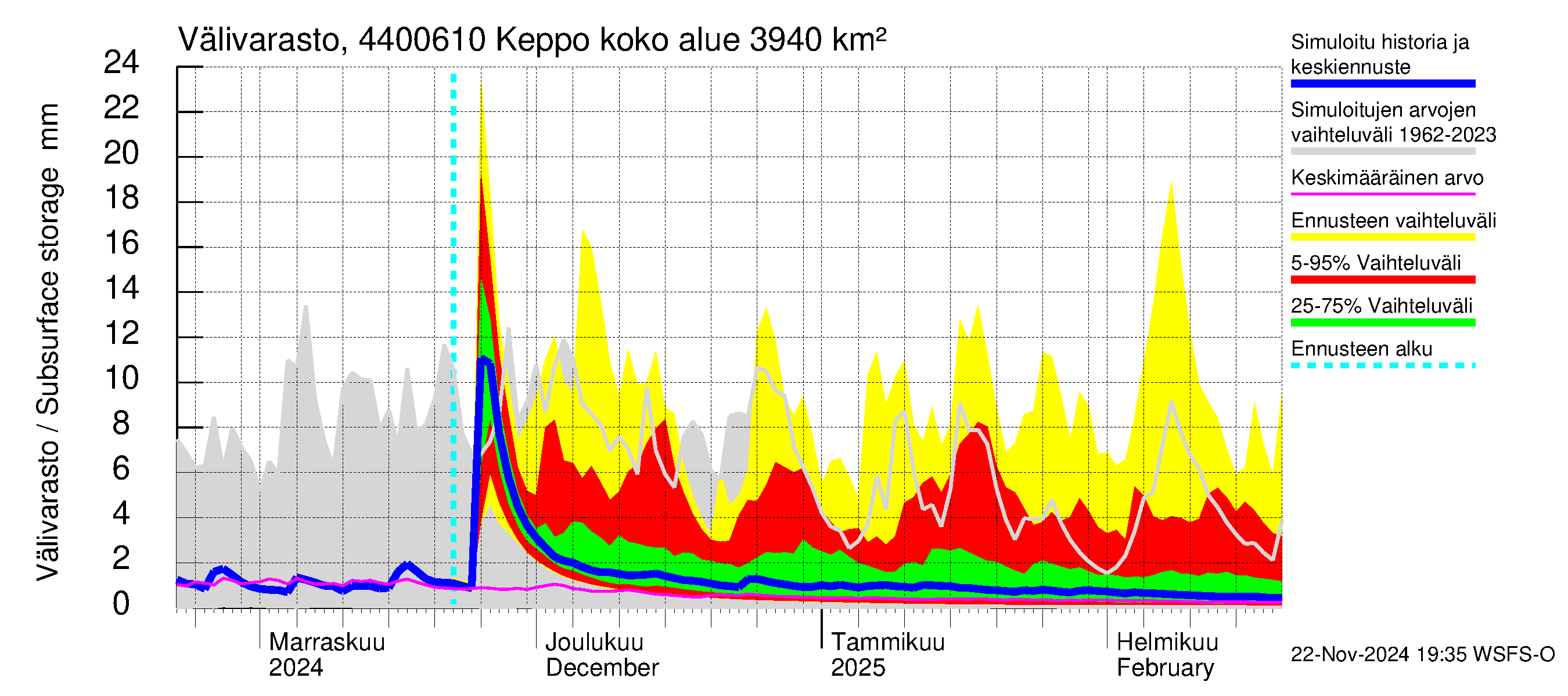 Lapuanjoen vesistöalue - Keppo: Välivarasto