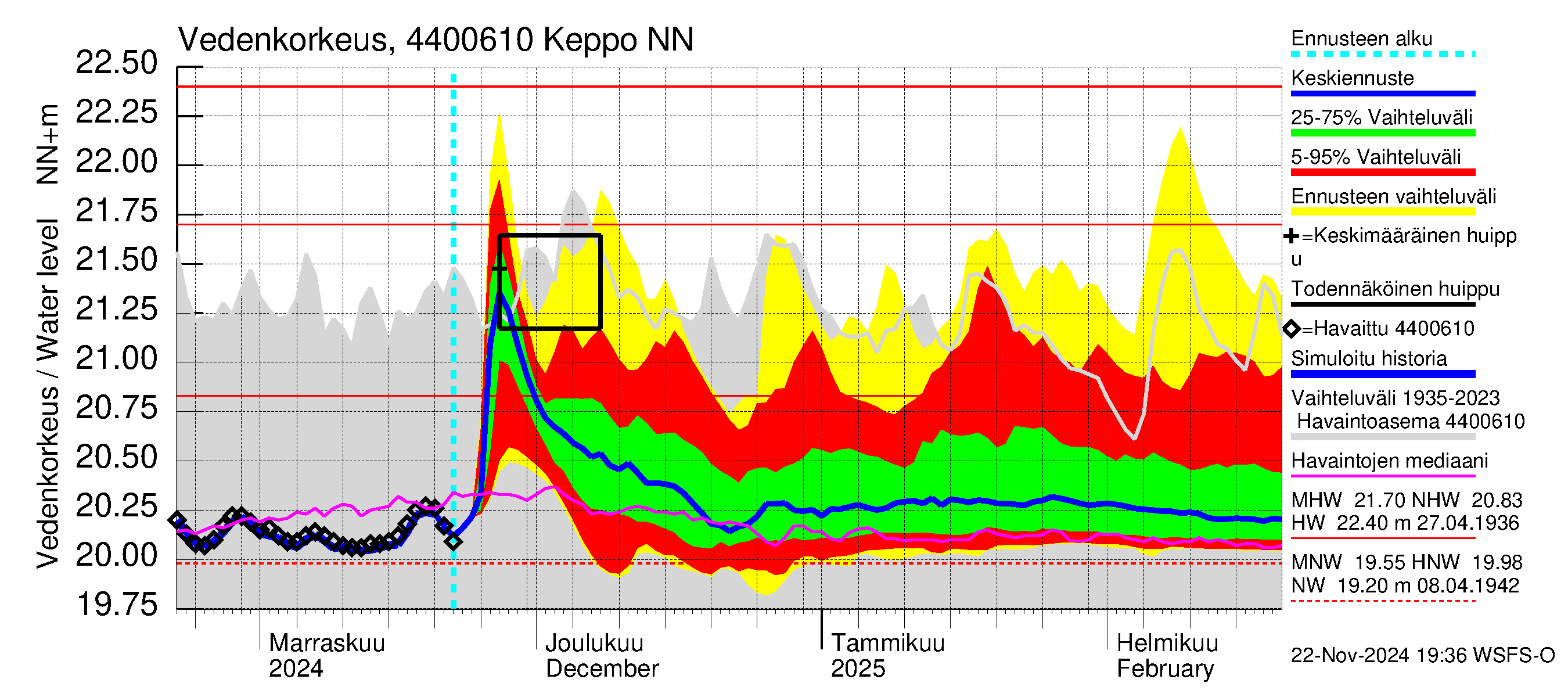 Lapuanjoen vesistöalue - Keppo: Vedenkorkeus - jakaumaennuste