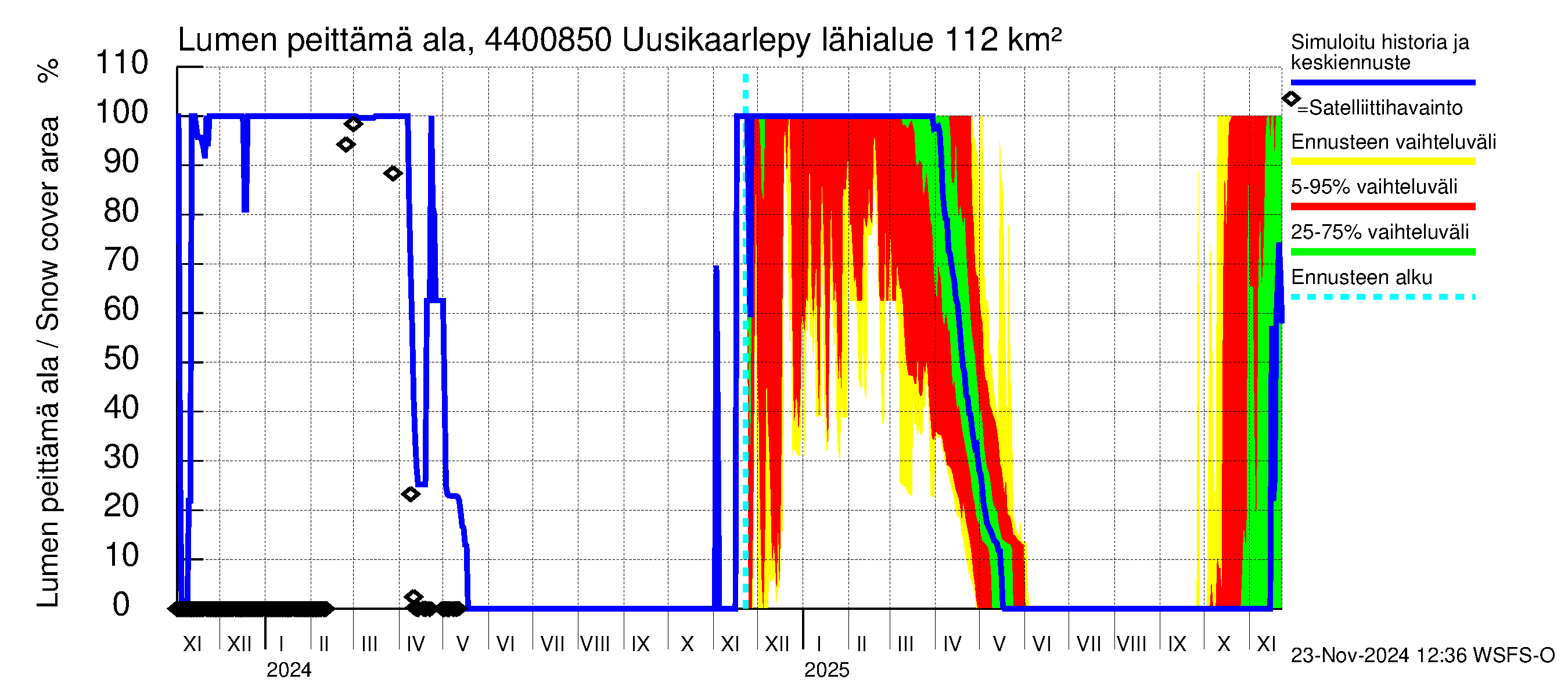 Lapuanjoen vesistöalue - Uusikaarlepyy: Lumen peittämä ala