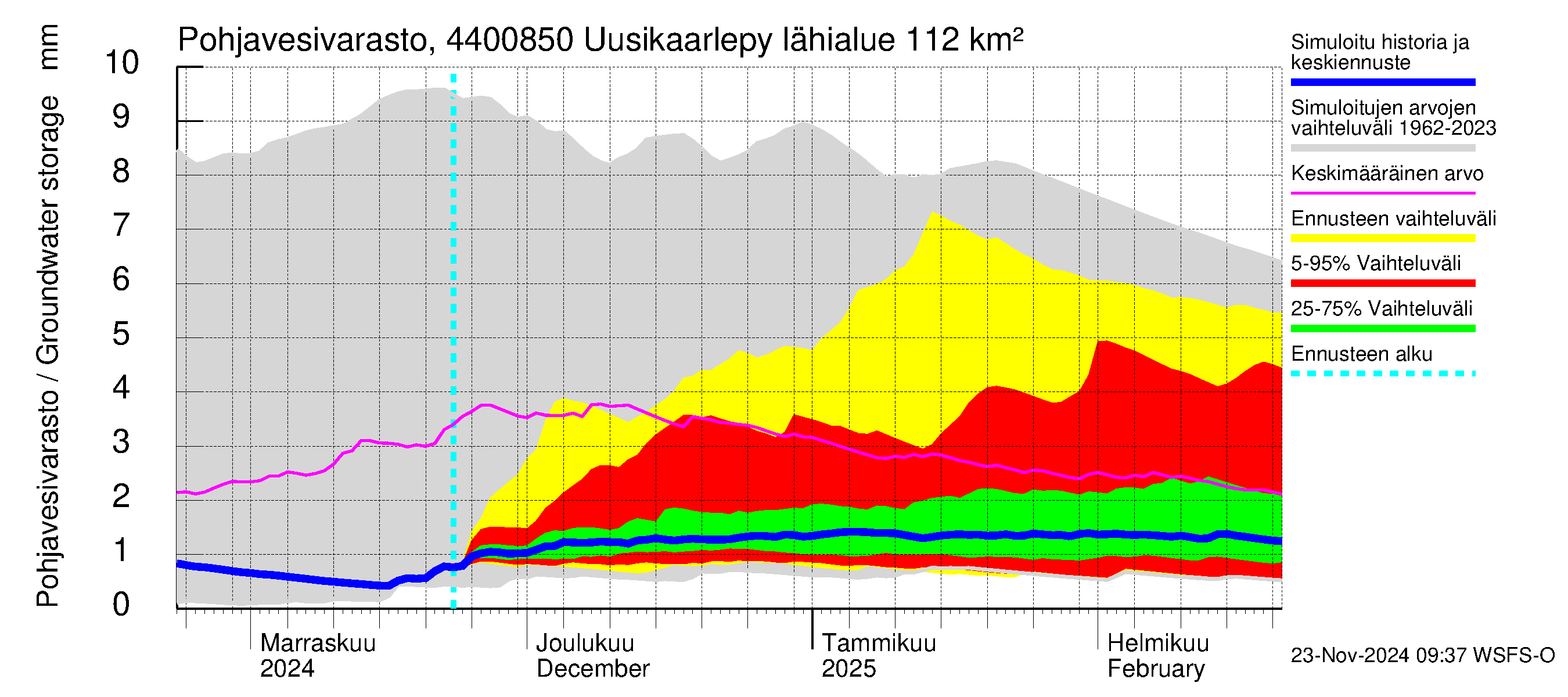 Lapuanjoen vesistöalue - Uusikaarlepyy: Pohjavesivarasto