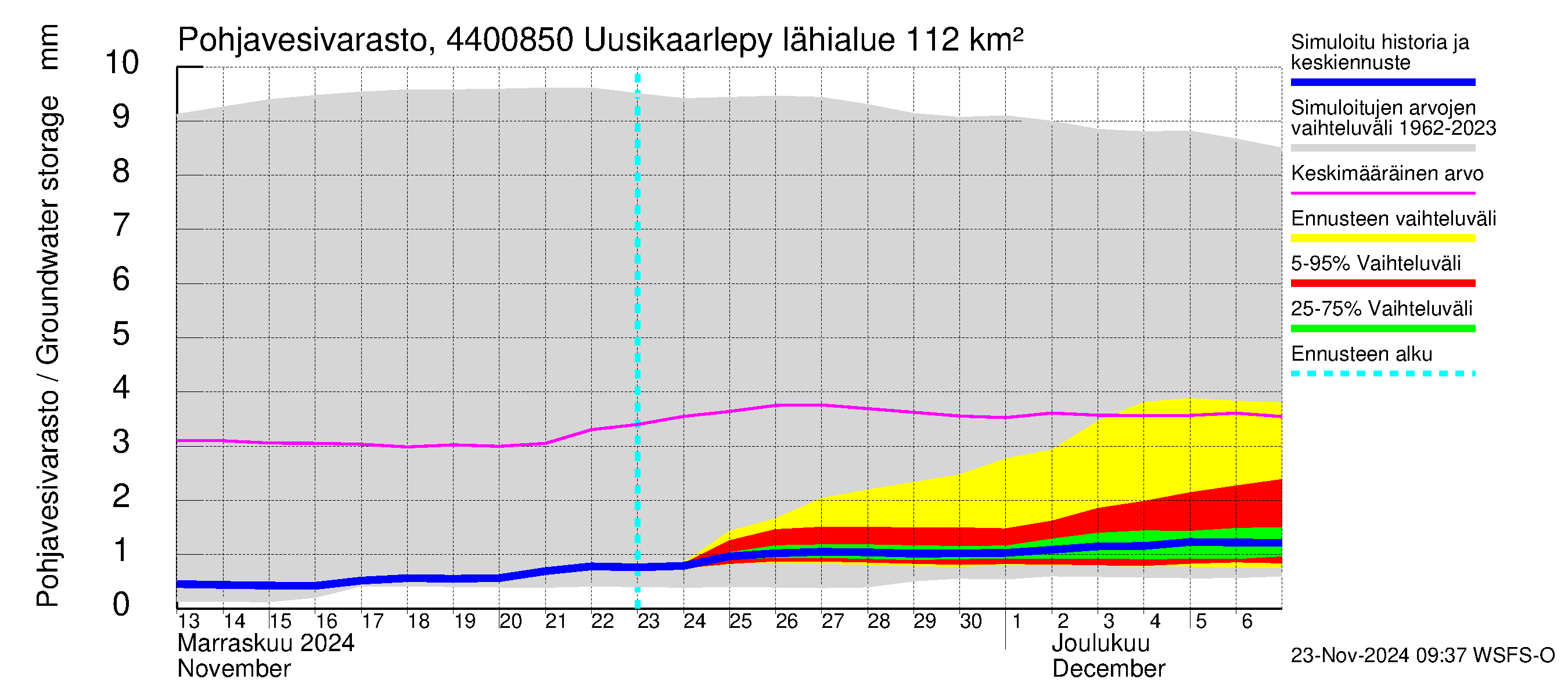 Lapuanjoen vesistöalue - Uusikaarlepyy: Pohjavesivarasto