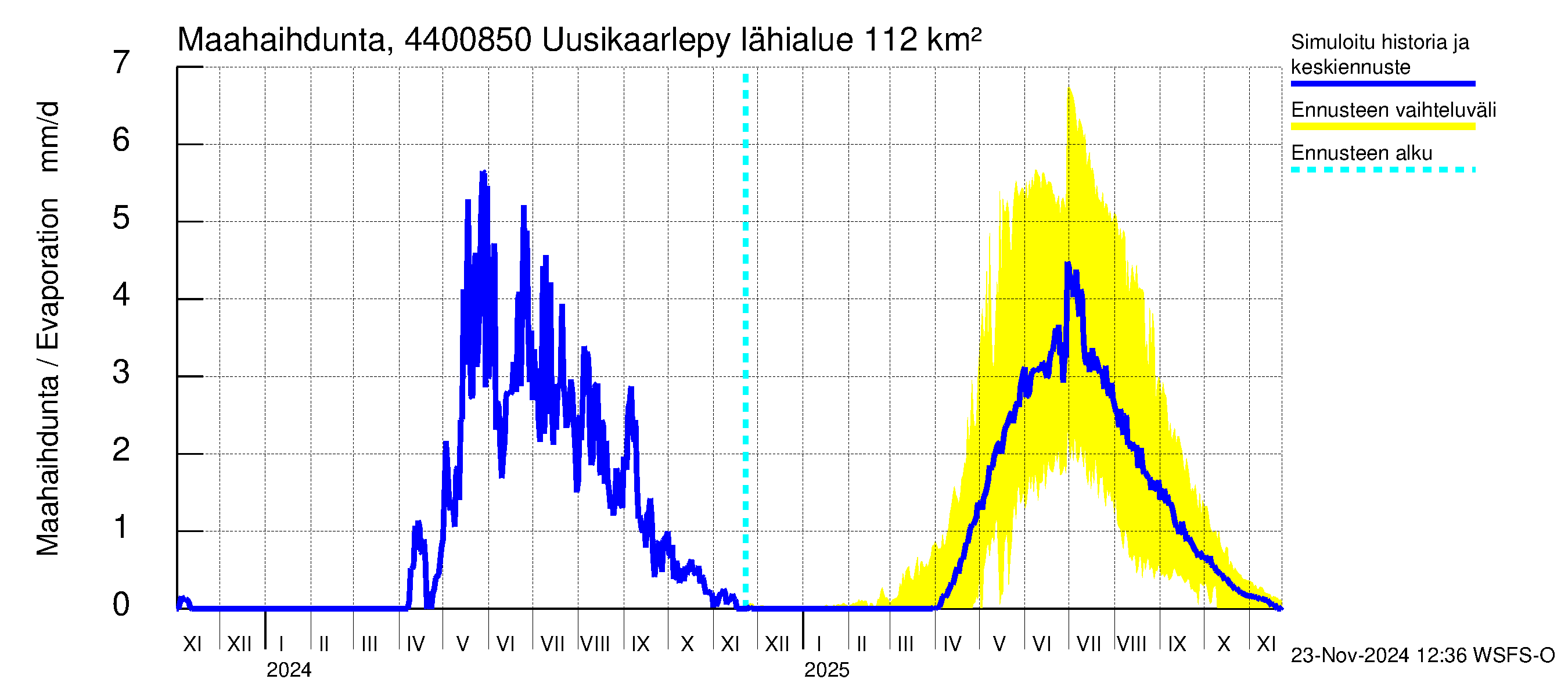 Lapuanjoen vesistöalue - Uusikaarlepyy: Haihdunta maa-alueelta