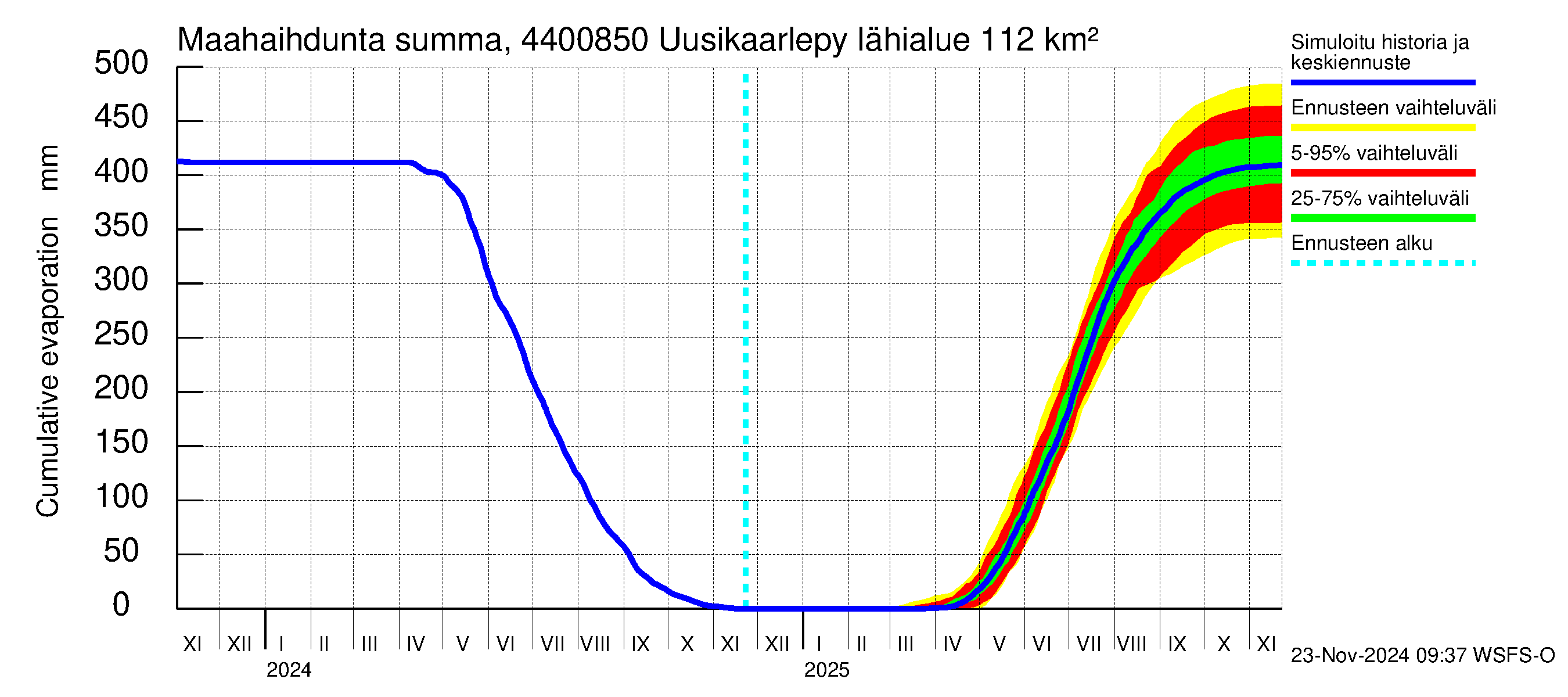 Lapuanjoen vesistöalue - Uusikaarlepyy: Haihdunta maa-alueelta - summa