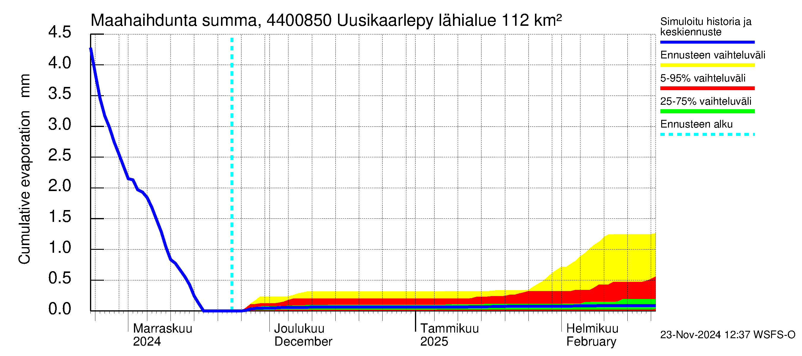 Lapuanjoen vesistöalue - Uusikaarlepyy: Haihdunta maa-alueelta - summa