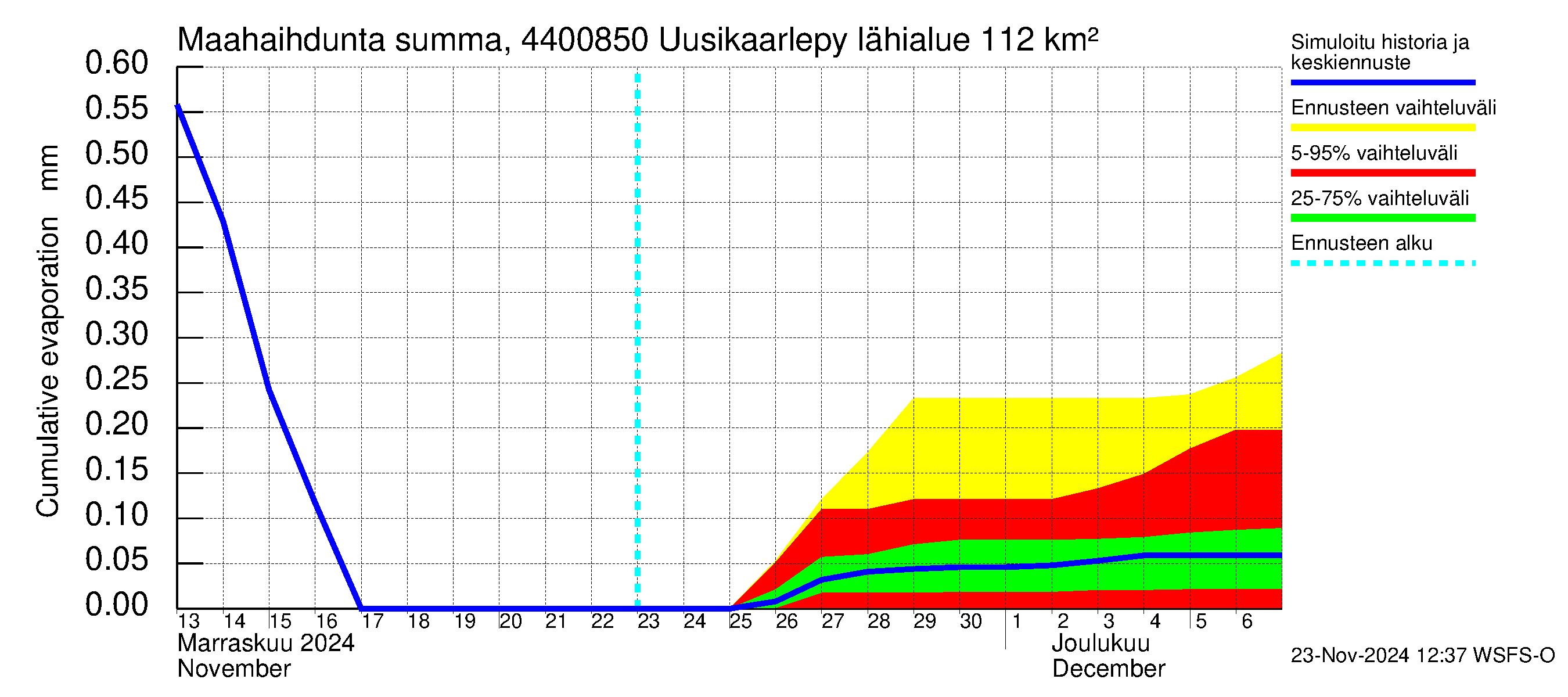 Lapuanjoen vesistöalue - Uusikaarlepyy: Haihdunta maa-alueelta - summa