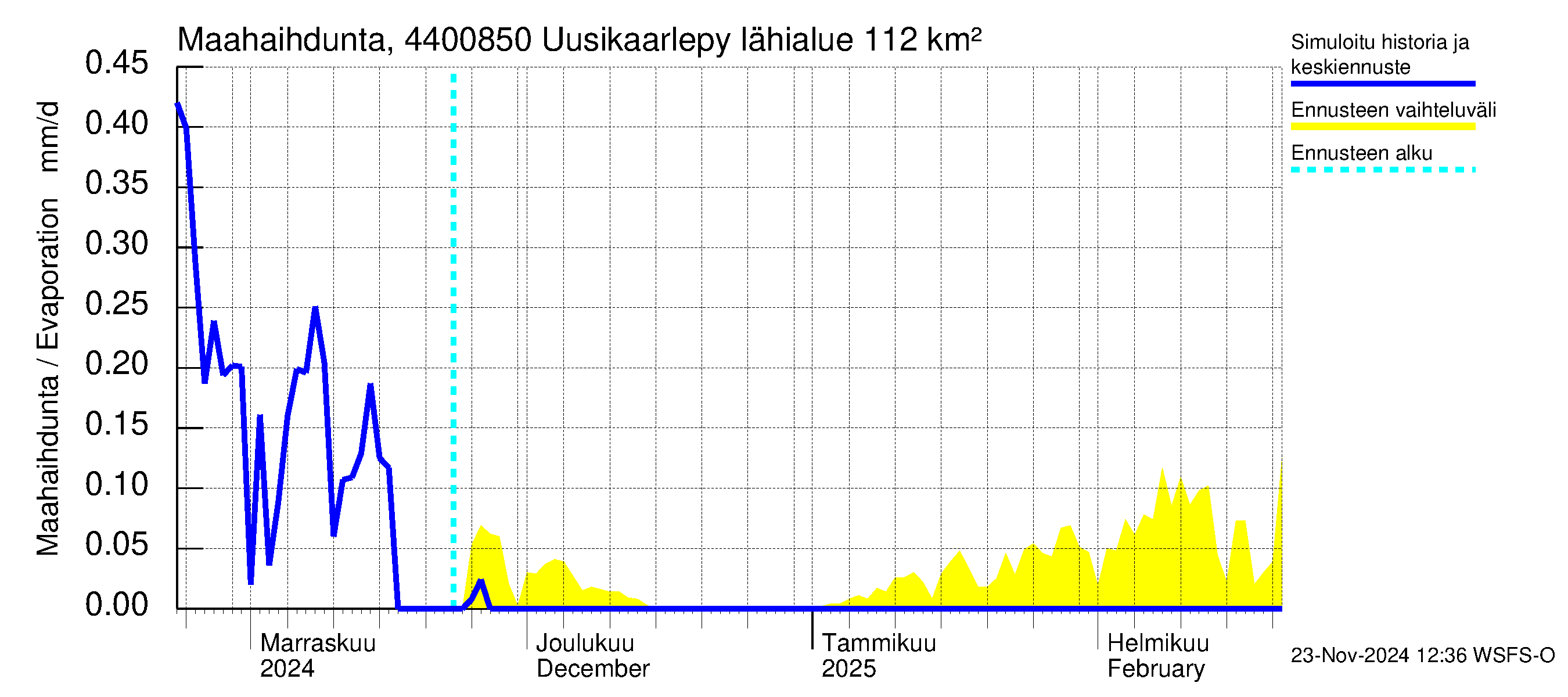 Lapuanjoen vesistöalue - Uusikaarlepyy: Haihdunta maa-alueelta