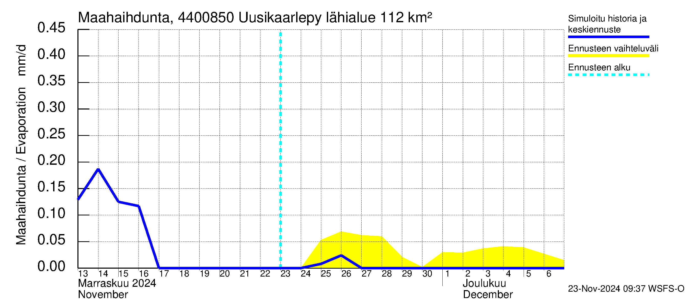 Lapuanjoen vesistöalue - Uusikaarlepyy: Haihdunta maa-alueelta