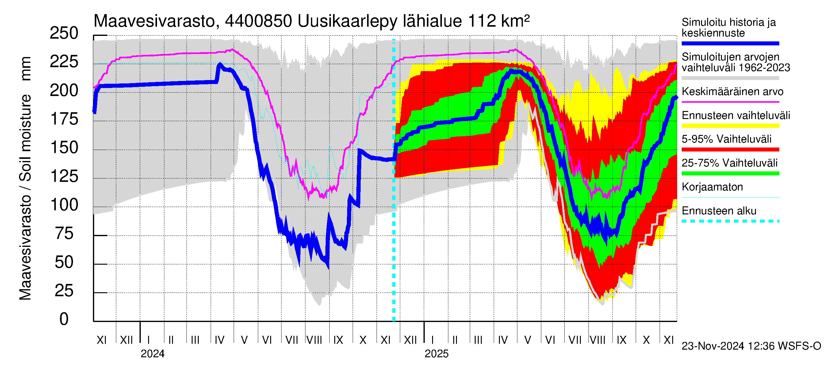 Lapuanjoen vesistöalue - Uusikaarlepyy: Maavesivarasto