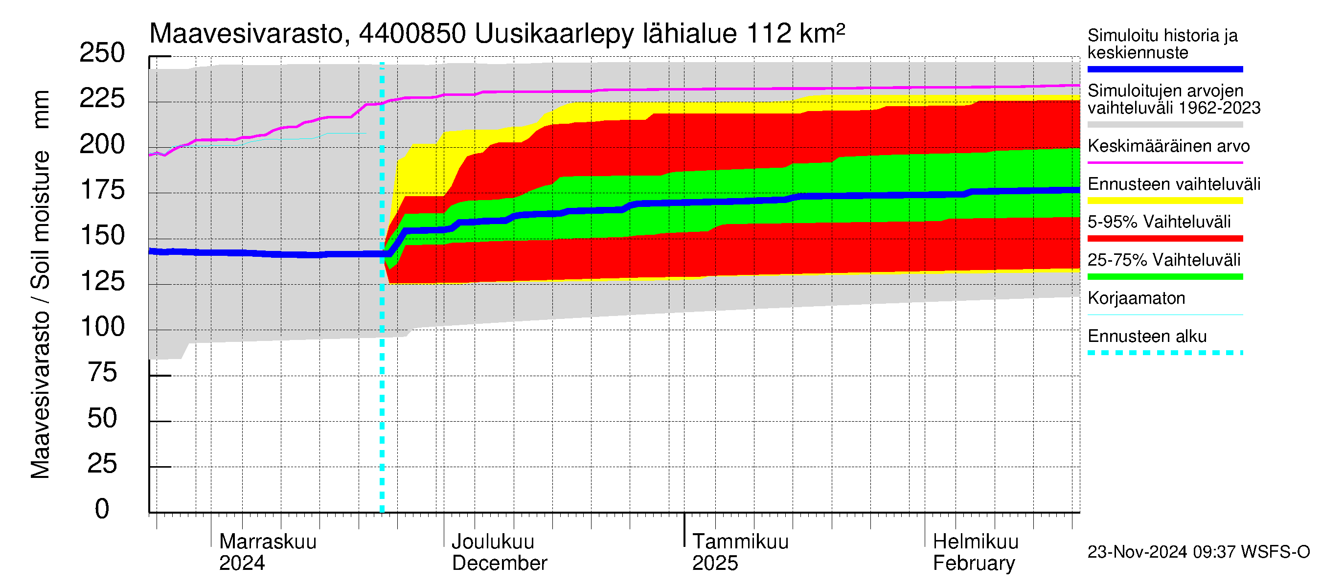 Lapuanjoen vesistöalue - Uusikaarlepyy: Maavesivarasto